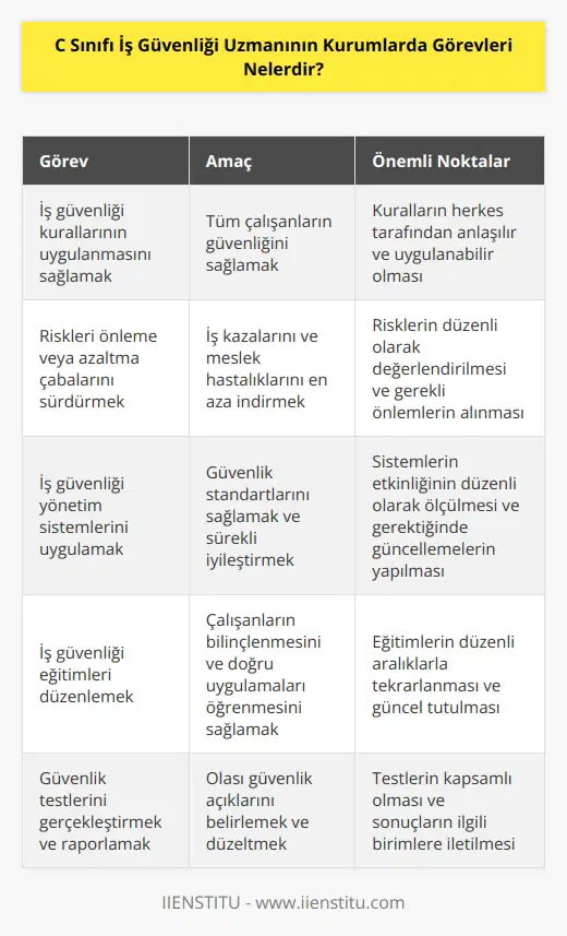 C Sınıfı İş Güvenliği Uzmanının kurumlarda görevleri şunlardır:  1. İş güvenliği kurallarının tüm çalışanlara uygulanmasını sağlamak. 2. İşyerinde oluşabilecek riskleri önleme veya azaltma çabalarını sürdürmek. 3. İşyeri iş güvenliği yönetim sistemlerini uygulamak. 4. İşyerinin güvenlik ve iş sağlığı önlemlerini uygulamak. 5. İş kazalarını ve meslek hastalıklarını önlemek için gerekli önlemleri almak ve izlemek. 6. İşyerinde iş güvenliği eğitimleri düzenlemek ve çalışanlara eğitim vermek. 7. İşyerinde güvenlik testlerini gerçekleştirmek ve sonuçlarını raporlamak. 8. İşyerinde iş güvenliği alanında görev alan kişilerin yetki ve sorumluluklarını belirlemek. 9. İşyerinde iş güvenliği kurallarının gözden geçirilmesini ve güncellemesini sağlamak. 10. İşyerinde iş güvenliği yönetim sistemlerini geliştirmek.