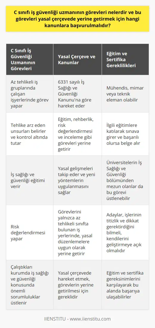 C sınıfı iş güvenliği uzmanının görevleri ve yasal çerçeve  C sınıfı iş güvenliği uzmanının temel görevleri  C sınıfı iş güvenliği uzmanı, az tehlikeli iş gruplarında çalışan iş güvenliği uzmanıdır. Bu uzmanlar, çalıştıkları kurumda tehlike arz eden unsurları belirler ve kontrol altında tutarlar. Ülkemizde bu uzmanlar, iş sağlığı ve güvenliği eğitimi, risk değerlendirmesi gibi önemli görevleri üstlenirler. Bu görevler yalnızca az tehlikeli sınıfta bulunan iş yerlerinde, yasal düzenlemelere uygun olacak şekilde yerine getirilebilir.  Yasal çerçeve ve kanunlar  C sınıfı iş güvenliği uzmanının çalışmalarının yasal çerçevesi, 6331 sayılı İş Sağlığı ve Güvenliği Kanunu ile belirlenmiştir. Uzmanlar, bu kanuna göre eğitim, rehberlik, risk değerlendirmesi ve inceleme gibi görevleri yerine getirirler. Ayrıca, iş sağlığı ve güvenliği konusundaki yasal gelişmeleri takip etmeleri ve yeni yöntemlerin uygulanmasını sağlamaları beklenir.  Eğitim ve sertifika gereklilikleri  C sınıfı iş güvenliği uzmanı olmayı hedefleyen kişiler, mühendis, mimar veya teknik eleman olabilirler. İlgili eğitimlere katılarak sınava girerler ve başarılı olduklarında C sınıfı iş güvenliği uzmanı belgesi almaya hak kazanırlar. Aynı zamanda, üniversitelerin İş Sağlığı ve Güvenliği bölümünden mezun olanlar da bu görevi üstlenebilir.  Kariyer planlaması ve başarıya ulaşma  İş güvenliği uzmanı olarak kariyer planı yapan adaylar, işlerinin titizlik ve dikkat gerektirdiğini bilmelidirler. Başarılı olmaları için ilgi duymaları ve kendilerini geliştirmeye açık olmaları önemlidir.  Sonuç olarak, C sınıfı iş güvenliği uzmanının görevleri, iş sağlığı ve güvenliği konusunda çalıştıkları kurumda önemli sorumluluklar üstlenmeyi içerir. Bu görevlerin yerine getirilmesi için 6331 sayılı İş Sağlığı ve Güvenliği Kanunu gibi yasal çerçevede hareket etmek gereklidir. Adaylar, eğitim ve sertifika gereksinimlerini karşılayarak bu alanda başarıya ulaşabilirler.