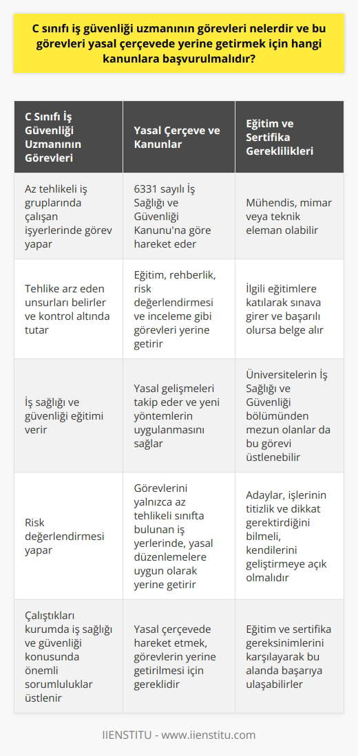 C sınıfı iş güvenliği uzmanının görevleri ve yasal çerçeve C sınıfı iş güvenliği uzmanının temel görevleri C sınıfı iş güvenliği uzmanı, az tehlikeli iş gruplarında çalışan iş güvenliği uzmanıdır. Bu uzmanlar, çalıştıkları kurumda tehlike arz eden unsurları belirler ve kontrol altında tutarlar. Ülkemizde bu uzmanlar, iş sağlığı ve güvenliği eğitimi, risk değerlendirmesi gibi önemli görevleri üstlenirler. Bu görevler yalnızca az tehlikeli sınıfta bulunan iş yerlerinde, yasal düzenlemelere uygun olacak şekilde yerine getirilebilir. Yasal çerçeve ve kanunlar C sınıfı iş güvenliği uzmanının çalışmalarının yasal çerçevesi, 6331 sayılı İş Sağlığı ve Güvenliği Kanunu ile belirlenmiştir. Uzmanlar, bu kanuna göre eğitim, rehberlik, risk değerlendirmesi ve inceleme gibi görevleri yerine getirirler. Ayrıca, iş sağlığı ve güvenliği konusundaki yasal gelişmeleri takip etmeleri ve yeni yöntemlerin uygulanmasını sağlamaları beklenir. Eğitim ve sertifika gereklilikleri C sınıfı iş güvenliği uzmanı olmayı hedefleyen kişiler, mühendis, mimar veya teknik eleman olabilirler. İlgili eğitimlere katılarak sınava girerler ve başarılı olduklarında C sınıfı iş güvenliği uzmanı belgesi almaya hak kazanırlar. Aynı zamanda, üniversitelerin İş Sağlığı ve Güvenliği bölümünden mezun olanlar da bu görevi üstlenebilir. Kariyer planlaması ve başarıya ulaşma İş güvenliği uzmanı olarak kariyer planı yapan adaylar, işlerinin titizlik ve dikkat gerektirdiğini bilmelidirler. Başarılı olmaları için ilgi duymaları ve kendilerini geliştirmeye açık olmaları önemlidir. Sonuç olarak, C sınıfı iş güvenliği uzmanının görevleri, iş sağlığı ve güvenliği konusunda çalıştıkları kurumda önemli sorumluluklar üstlenmeyi içerir. Bu görevlerin yerine getirilmesi için 6331 sayılı İş Sağlığı ve Güvenliği Kanunu gibi yasal çerçevede hareket etmek gereklidir. Adaylar, eğitim ve sertifika gereksinimlerini karşılayarak bu alanda başarıya ulaşabilirler.