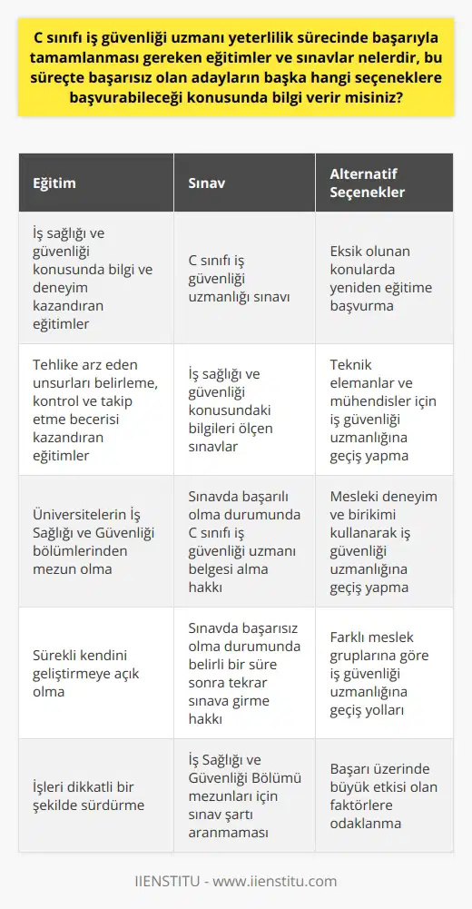C Sınıfı İş Güvenliği Uzmanı Yeterlilik Süreci  C sınıfı iş güvenliği uzmanı olabilmek için, adayların öncelikle ilgili eğitimleri başarıyla tamamlamaları gerekmektedir. Bu eğitimler, iş sağlığı ve güvenliği konusunda bilgi ve deneyim kazandırarak, adayların işyerlerinde tehlike arz eden unsurları belirleyip kontrol ve takip etmelerini sağlamaktadır.  C sınıfı iş güvenliği uzmanlığı sınavı ve başvuru süreci  İlgili eğitimleri tamamlayan adaylar, C sınıfı iş güvenliği uzmanlığına ait olan sınavlara tabi tutulurlar. Bu sınavlar, adayların iş sağlığı ve güvenliği konusundaki bilgilerini ölçmeye yönelik olup, başarılı olan adaylar C sınıfı iş güvenliği uzmanı belgesi almaya hak kazanırlar. Sınavda başarısız olan adaylar, belirli bir süre sonra tekrar sınava girmeye hak kazanabilirler.  İş Sağlığı ve Güvenliği Bölümü mezunlarına ayrıcalık  Üniversitelerin iki yıllık eğitim vermekte olan İş Sağlığı ve Güvenliği bölümlerinden mezun olan adaylar, C sınıfı iş güvenliği uzmanı olarak görev alabilmeleri için sınav şartı aranmamaktadır. Bu adaylar, diploması ile doğrudan iş güvenliği uzmanı olma hakkına sahiptirler.  Başarısız adayların seçenekleri  Eğitim ve sınav sürecinde başarısız olan adaylar için farklı seçenekler mevcuttur. Öncelikle, adaylar sınavda başarılı olabilmek için eksik oldukları konularda yeniden eğitime başvurabilirler. Ayrıca, teknik elemanlar ve mühendisler gibi meslek gruplarından olan adaylar, iş sağlığı ve güvenliği alanında kendi mesleki deneyim ve birikimlerini kullanarak iş güvenliği uzmanlığına geçiş yapabilirler.  Sonuç olarak, C sınıfı iş güvenliği uzmanı yeterlilik sürecinde başarılı olabilmek için, adayların öncelikle ilgili eğitimlere katılarak bilgi ve deneyim kazanmaları gerekmektedir. Ardından, sınavlarda başarılı olmak ve İş Sağlığı ve Güvenliği Bölümü mezunu olmak gibi farklı yollarla iş güvenliği uzmanı belgesi alınabilmektedir. Başarısız adaylar için ise, yeniden eğitime başvurma ve teknik elemanlar gibi meslek gruplarına göre farklı geçiş yolları mevcuttur. Bu süreçte, adayların kendilerini sürekli geliştirmeye açık olmaları ve dikkatli bir şekilde işlerini sürdürmeleri başarıları üzerinde büyük bir etkisi olacaktır.
