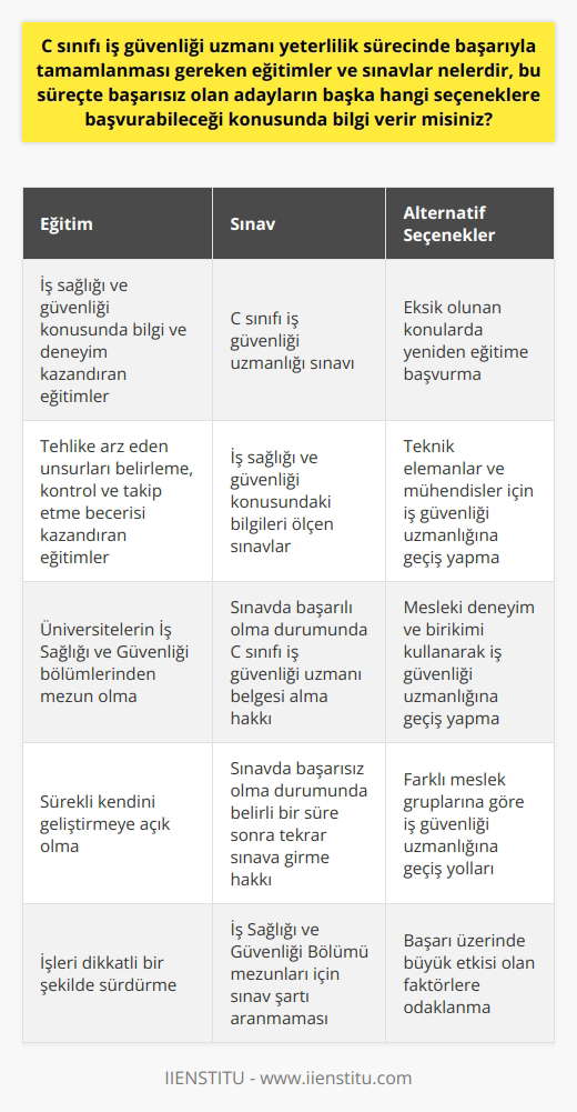C Sınıfı İş Güvenliği Uzmanı Yeterlilik Süreci C sınıfı iş güvenliği uzmanı olabilmek için, adayların öncelikle ilgili eğitimleri başarıyla tamamlamaları gerekmektedir. Bu eğitimler, iş sağlığı ve güvenliği konusunda bilgi ve deneyim kazandırarak, adayların işyerlerinde tehlike arz eden unsurları belirleyip kontrol ve takip etmelerini sağlamaktadır. C sınıfı iş güvenliği uzmanlığı sınavı ve başvuru süreci İlgili eğitimleri tamamlayan adaylar, C sınıfı iş güvenliği uzmanlığına ait olan sınavlara tabi tutulurlar. Bu sınavlar, adayların iş sağlığı ve güvenliği konusundaki bilgilerini ölçmeye yönelik olup, başarılı olan adaylar C sınıfı iş güvenliği uzmanı belgesi almaya hak kazanırlar. Sınavda başarısız olan adaylar, belirli bir süre sonra tekrar sınava girmeye hak kazanabilirler. İş Sağlığı ve Güvenliği Bölümü mezunlarına ayrıcalık Üniversitelerin iki yıllık eğitim vermekte olan İş Sağlığı ve Güvenliği bölümlerinden mezun olan adaylar, C sınıfı iş güvenliği uzmanı olarak görev alabilmeleri için sınav şartı aranmamaktadır. Bu adaylar, diploması ile doğrudan iş güvenliği uzmanı olma hakkına sahiptirler. Başarısız adayların seçenekleri Eğitim ve sınav sürecinde başarısız olan adaylar için farklı seçenekler mevcuttur. Öncelikle, adaylar sınavda başarılı olabilmek için eksik oldukları konularda yeniden eğitime başvurabilirler. Ayrıca, teknik elemanlar ve mühendisler gibi meslek gruplarından olan adaylar, iş sağlığı ve güvenliği alanında kendi mesleki deneyim ve birikimlerini kullanarak iş güvenliği uzmanlığına geçiş yapabilirler. Sonuç olarak, C sınıfı iş güvenliği uzmanı yeterlilik sürecinde başarılı olabilmek için, adayların öncelikle ilgili eğitimlere katılarak bilgi ve deneyim kazanmaları gerekmektedir. Ardından, sınavlarda başarılı olmak ve İş Sağlığı ve Güvenliği Bölümü mezunu olmak gibi farklı yollarla iş güvenliği uzmanı belgesi alınabilmektedir. Başarısız adaylar için ise, yeniden eğitime başvurma ve teknik elemanlar gibi meslek gruplarına göre farklı geçiş yolları mevcuttur. Bu süreçte, adayların kendilerini sürekli geliştirmeye açık olmaları ve dikkatli bir şekilde işlerini sürdürmeleri başarıları üzerinde büyük bir etkisi olacaktır.