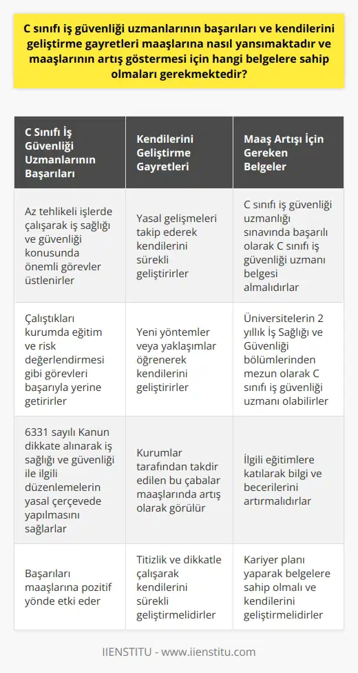 C Sınıfı İş Güvenliği Uzmanlarının Başarıları ve Maaşları  C sınıfı iş güvenliği uzmanları, az tehlikeli işlerde çalışarak iş sağlığı ve güvenliği konusunda önemli görevler üstlenirler. Başarıları ve sürekli kendilerini geliştirme gayretleri, maaşlarına olumlu olarak yansımaktadır.  C sınıfı İş Güvenliği Uzmanlarının Başarıları  C sınıfı iş güvenliği uzmanları, çalıştıkları kurumda iş sağlığı ve güvenliği konusunda eğitim, risk değerlendirmesi gibi önemli görevleri başarıyla yerine getirirler. Ayrıca, 6331 sayılı Kanun dikkate alınarak, iş sağlığı ve güvenliği ile ilgili düzenlemelerin yasal çerçevede yapılmasını sağlarlar. Bu başarılar, C sınıfı iş güvenliği uzmanlarının maaşlarına pozitif yönde etki eder.  Kendilerini Geliştirme Gayretleri  C sınıfı iş güvenliği uzmanları, yasal gelişmeleri takip ederek ve yeni yöntemler veya yaklaşımlar öğrenerek; iş sağlığı ve güvenliği alanında sürekli olarak kendilerini geliştirme gayretinde bulunurlar. Bu çaba, kurumlar tarafından takdir edilerek maaşlarında artış olarak görülür.  Maaş Artışı İçin Gereken Belgeler  C sınıfı iş güvenliği uzmanlarının maaşlarının artış göstermesi için, ilgili eğitimlere katılarak ve C sınıfı iş güvenliği uzmanlığına ait olan sınavda başarılı olarak, C sınıfı iş güvenliği uzmanı belgesi almaları gerekmektedir. Ayrıca, üniversitelerin 2 yıllık eğitim veren İş Sağlığı ve Güvenliği bölümlerinden mezun olarak, C sınıfı iş güvenliği uzmanı olarak görev alabilirler.  Sonuç olarak, C sınıfı iş güvenliği uzmanlarının başarılı bir şekilde görevlerini yerine getirmeleri ve sürekli kendini geliştirme gayretinde olmaları, maaşlarında artış sağlanması için önemli faktörlerdir. Bu alanda kariyer planı olan adaylar, titizlik ve dikkatle çalışarak ve ilgili belgelere sahip olarak maaşlarının artışını sağlayabilirler.