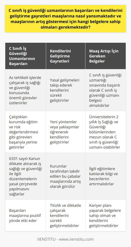 C Sınıfı İş Güvenliği Uzmanlarının Başarıları ve Maaşları C sınıfı iş güvenliği uzmanları, az tehlikeli işlerde çalışarak iş sağlığı ve güvenliği konusunda önemli görevler üstlenirler. Başarıları ve sürekli kendilerini geliştirme gayretleri, maaşlarına olumlu olarak yansımaktadır. C sınıfı İş Güvenliği Uzmanlarının Başarıları C sınıfı iş güvenliği uzmanları, çalıştıkları kurumda iş sağlığı ve güvenliği konusunda eğitim, risk değerlendirmesi gibi önemli görevleri başarıyla yerine getirirler. Ayrıca, 6331 sayılı Kanun dikkate alınarak, iş sağlığı ve güvenliği ile ilgili düzenlemelerin yasal çerçevede yapılmasını sağlarlar. Bu başarılar, C sınıfı iş güvenliği uzmanlarının maaşlarına pozitif yönde etki eder. Kendilerini Geliştirme Gayretleri C sınıfı iş güvenliği uzmanları, yasal gelişmeleri takip ederek ve yeni yöntemler veya yaklaşımlar öğrenerek; iş sağlığı ve güvenliği alanında sürekli olarak kendilerini geliştirme gayretinde bulunurlar. Bu çaba, kurumlar tarafından takdir edilerek maaşlarında artış olarak görülür. Maaş Artışı İçin Gereken Belgeler C sınıfı iş güvenliği uzmanlarının maaşlarının artış göstermesi için, ilgili eğitimlere katılarak ve C sınıfı iş güvenliği uzmanlığına ait olan sınavda başarılı olarak, C sınıfı iş güvenliği uzmanı belgesi almaları gerekmektedir. Ayrıca, üniversitelerin 2 yıllık eğitim veren İş Sağlığı ve Güvenliği bölümlerinden mezun olarak, C sınıfı iş güvenliği uzmanı olarak görev alabilirler. Sonuç olarak, C sınıfı iş güvenliği uzmanlarının başarılı bir şekilde görevlerini yerine getirmeleri ve sürekli kendini geliştirme gayretinde olmaları, maaşlarında artış sağlanması için önemli faktörlerdir. Bu alanda kariyer planı olan adaylar, titizlik ve dikkatle çalışarak ve ilgili belgelere sahip olarak maaşlarının artışını sağlayabilirler.