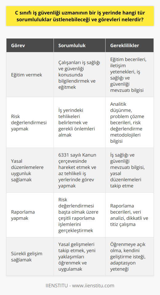 C Sınıfı İş Güvenliği Uzmanının Sorumlulukları ve Görevleri  C sınıfı iş güvenliği uzmanları, az tehlikeli işlerde çalışma yapan iş güvenliği alanında görevlidir. Çalıştıkları kurumlarda tehlike arz eden genel unsurları belirler, kontrol ve takip sağlarlar. Bu bağlamda, C sınıfı iş güvenliği uzmanının bir iş yerinde üstlenebileceği sorumluluklar ve görevleri aşağıda belirtilmiştir.  Önemli Görevler: Eğitim ve Risk Değerlendirmesi  C sınıfı iş güvenliği uzmanları, çalıştıkları kurumlarda iş sağlığı ve güvenliği konusunda eğitim ve risk değerlendirmesi gibi önemli görevleri üstlenirler. Bu görevler kapsamında, çalışanlara iş sağlığı ve güvenliği ile ilgili bilgilendirme ve eğitimler vermekte, risk değerlendirmelerini gerçekleştirerek iş yerinde alınması gereken önlemleri belirlemektedirler.  Yasal Düzenlemelere Uygun Hizmet  C sınıfı iş sağlığı ve güvenliği uzmanları, yasal düzenlemelere uygun olarak sadece az tehlikeli sınıfta bulunan iş yerlerinde görevlerini yerine getirebilirler. Bu kapsamda, iş sağlığı ve güvenliği ile ilgili düzenlemelerin yapıldığı 6331 sayılı Kanun çerçevesinde hareket etmeleri beklenmektedir.  Yasal Gelişmeleri Takip  C sınıfı iş güvenliği uzmanları, iş sağlığı ve iş güvenliği konusunda yaşanan yasal gelişmeleri yakından takip etmeli ve yeni yönetmelikler ya da yaklaşımları gözden kaçırmamaları gerekir. Bu kişiler risk değerlendirmesi başta olmak üzere çeşitli raporlama işlemlerini de yaparlar.  Mesleğe Giriş Şartları  Günümüzde C sınıfı iş sağlığı ve güvenliği uzmanı olmayı hedefleyen kişiler mühendis, mimar ya da teknik elemanlar olabilmektedir. Bu kişiler ilgili eğitimlere katılarak, C sınıfı iş güvenliği uzmanlığına ait olan sınava tabi tutulurlar. Sınav sonucuna göre C sınıfı iş güvenliği uzmanı belgesi almaya hak kazanırlar. Ayrıca, 2 yıllık İş Sağlığı ve Güvenliği bölümlerinden mezun olanlar da bu alanda görev alabilirler.  Titizlik ve Dikkat Gerekliliği  C sınıfı iş güvenliği uzmanlarının başlıca görevleri arasında kurumlarda iş sağlığı ve güvenliği ile ilgili kurallara uyulmasını sağlamak bulunur. Bu alanda kariyer planı yapan adayların işlerinin büyük bir titizlik ve dikkat gerektirdiğini unutmamaları ve bu doğrultuda çalışmalarını sürdürmeleri önemlidir. Ayrıca, kendilerini sürekli geliştirmeye açık olmaları başarıları üzerinde büyük bir rol oynamaktadır.
