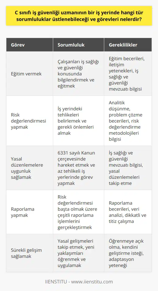C Sınıfı İş Güvenliği Uzmanının Sorumlulukları ve Görevleri C sınıfı iş güvenliği uzmanları, az tehlikeli işlerde çalışma yapan iş güvenliği alanında görevlidir. Çalıştıkları kurumlarda tehlike arz eden genel unsurları belirler, kontrol ve takip sağlarlar. Bu bağlamda, C sınıfı iş güvenliği uzmanının bir iş yerinde üstlenebileceği sorumluluklar ve görevleri aşağıda belirtilmiştir. Önemli Görevler: Eğitim ve Risk Değerlendirmesi C sınıfı iş güvenliği uzmanları, çalıştıkları kurumlarda iş sağlığı ve güvenliği konusunda eğitim ve risk değerlendirmesi gibi önemli görevleri üstlenirler. Bu görevler kapsamında, çalışanlara iş sağlığı ve güvenliği ile ilgili bilgilendirme ve eğitimler vermekte, risk değerlendirmelerini gerçekleştirerek iş yerinde alınması gereken önlemleri belirlemektedirler. Yasal Düzenlemelere Uygun Hizmet C sınıfı iş sağlığı ve güvenliği uzmanları, yasal düzenlemelere uygun olarak sadece az tehlikeli sınıfta bulunan iş yerlerinde görevlerini yerine getirebilirler. Bu kapsamda, iş sağlığı ve güvenliği ile ilgili düzenlemelerin yapıldığı 6331 sayılı Kanun çerçevesinde hareket etmeleri beklenmektedir. Yasal Gelişmeleri Takip C sınıfı iş güvenliği uzmanları, iş sağlığı ve iş güvenliği konusunda yaşanan yasal gelişmeleri yakından takip etmeli ve yeni yönetmelikler ya da yaklaşımları gözden kaçırmamaları gerekir. Bu kişiler risk değerlendirmesi başta olmak üzere çeşitli raporlama işlemlerini de yaparlar. Mesleğe Giriş Şartları Günümüzde C sınıfı iş sağlığı ve güvenliği uzmanı olmayı hedefleyen kişiler mühendis, mimar ya da teknik elemanlar olabilmektedir. Bu kişiler ilgili eğitimlere katılarak, C sınıfı iş güvenliği uzmanlığına ait olan sınava tabi tutulurlar. Sınav sonucuna göre C sınıfı iş güvenliği uzmanı belgesi almaya hak kazanırlar. Ayrıca, 2 yıllık İş Sağlığı ve Güvenliği bölümlerinden mezun olanlar da bu alanda görev alabilirler. Titizlik ve Dikkat Gerekliliği C sınıfı iş güvenliği uzmanlarının başlıca görevleri arasında kurumlarda iş sağlığı ve güvenliği ile ilgili kurallara uyulmasını sağlamak bulunur. Bu alanda kariyer planı yapan adayların işlerinin büyük bir titizlik ve dikkat gerektirdiğini unutmamaları ve bu doğrultuda çalışmalarını sürdürmeleri önemlidir. Ayrıca, kendilerini sürekli geliştirmeye açık olmaları başarıları üzerinde büyük bir rol oynamaktadır.