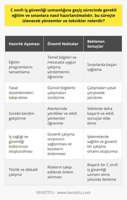 C sınıfı iş güvenliği uzmanlığına geçiş sürecinde, adayların eğitim ve sınavlara nasıl hazırlanmaları gerektiği önemli bir konudur. Bu süreçte izlenecek yöntemler ve teknikler şu şekilde sıralanabilir:  Eğitim ve Sınavlara Hazırlık Öncelikle, ilgili eğitim programlarını başarıyla tamamlamak gereklidir. Bu eğitimler, iş güvenliği uzmanlığı konularında temel bilgileri ve mevzuata uygun çalışma yöntemlerini öğretir. Eğitim sonrası, gerçekleştirilecek sınavlarda başarı sağlamak önemlidir.  Yasal Düzenlemeleri Takip Etme C sınıfı iş güvenliği uzman adaylarının, yasal düzenlemeler ve sektörde yaşanan gelişmeleri yakından takip etmeleri gereklidir. Bu sayede, güncel bilgilerle çalışmalarını sürdürebilir ve sürdürdükleri çalışmaları yasal çerçevede yürütebilirler.  Sürekli Kendini Geliştirme İş sağlığı ve güvenliğinde sürekli gelişim esastır. Adaylar, alanlarında yenilikler ve etkili yöntemler öğrenmek için sürekli öğrenme sürecinde olmalıdır. Bu sayede, sektörde daha başarılı ve etkili sonuçlar elde edebilirler.  İş Sağlığı ve Güvenliği Kültürünün Oluşturulması C sınıfı iş güvenliği uzman adaylarının, çalıştıkları kurumlarda iş sağlığı ve güvenliği kültürünün oluşturulmasında önemli rol oynamaları gereklidir. Bu sayede, işletmelerde güvenli çalışma ortamının sağlanması ve kazaların önlenmesi amaçlanır.  Titizlik ve Dikkat C sınıfı iş güvenliği uzmanları, çalışmalarını büyük titizlik ve dikkatle sürdürmelidir. Bu sayede, sağlıklı ve güvenli çalışma ortamlarının sağlanması ve risklerin takip edilerek önlem alınması mümkün olacaktır.  Sonuç olarak, C sınıfı iş güvenliği uzmanlığına geçiş sürecinde gerekli eğitim ve sınavlara hazırlanma, yasal düzenlemeleri takip etme, sürekli kendini geliştirme, iş sağlığı ve güvenliği kültürünün oluşturulması ve titizlik ve dikkatli çalışma prensipleri dikkate alınmalıdır. Bu sayede, başarılı bir C sınıfı iş güvenliği uzmanı olma yolunda ilerlenmiş olacaktır.