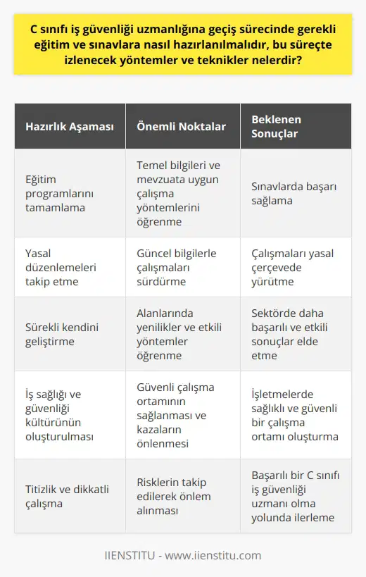 C sınıfı iş güvenliği uzmanlığına geçiş sürecinde, adayların eğitim ve sınavlara nasıl hazırlanmaları gerektiği önemli bir konudur. Bu süreçte izlenecek yöntemler ve teknikler şu şekilde sıralanabilir:  Eğitim ve Sınavlara Hazırlık Öncelikle, ilgili eğitim programlarını başarıyla tamamlamak gereklidir. Bu eğitimler, iş güvenliği uzmanlığı konularında temel bilgileri ve mevzuata uygun çalışma yöntemlerini öğretir. Eğitim sonrası, gerçekleştirilecek sınavlarda başarı sağlamak önemlidir.  Yasal Düzenlemeleri Takip Etme C sınıfı iş güvenliği uzman adaylarının, yasal düzenlemeler ve sektörde yaşanan gelişmeleri yakından takip etmeleri gereklidir. Bu sayede, güncel bilgilerle çalışmalarını sürdürebilir ve sürdürdükleri çalışmaları yasal çerçevede yürütebilirler.  Sürekli Kendini Geliştirme İş sağlığı ve güvenliğinde sürekli gelişim esastır. Adaylar, alanlarında yenilikler ve etkili yöntemler öğrenmek için sürekli öğrenme sürecinde olmalıdır. Bu sayede, sektörde daha başarılı ve etkili sonuçlar elde edebilirler.  İş Sağlığı ve Güvenliği Kültürünün Oluşturulması C sınıfı iş güvenliği uzman adaylarının, çalıştıkları kurumlarda iş sağlığı ve güvenliği kültürünün oluşturulmasında önemli rol oynamaları gereklidir. Bu sayede, işletmelerde güvenli çalışma ortamının sağlanması ve kazaların önlenmesi amaçlanır.  Titizlik ve Dikkat C sınıfı iş güvenliği uzmanları, çalışmalarını büyük titizlik ve dikkatle sürdürmelidir. Bu sayede, sağlıklı ve güvenli çalışma ortamlarının sağlanması ve risklerin takip edilerek önlem alınması mümkün olacaktır.  Sonuç olarak, C sınıfı iş güvenliği uzmanlığına geçiş sürecinde gerekli eğitim ve sınavlara hazırlanma, yasal düzenlemeleri takip etme, sürekli kendini geliştirme, iş sağlığı ve güvenliği kültürünün oluşturulması ve titizlik ve dikkatli çalışma prensipleri dikkate alınmalıdır. Bu sayede, başarılı bir C sınıfı iş güvenliği uzmanı olma yolunda ilerlenmiş olacaktır.