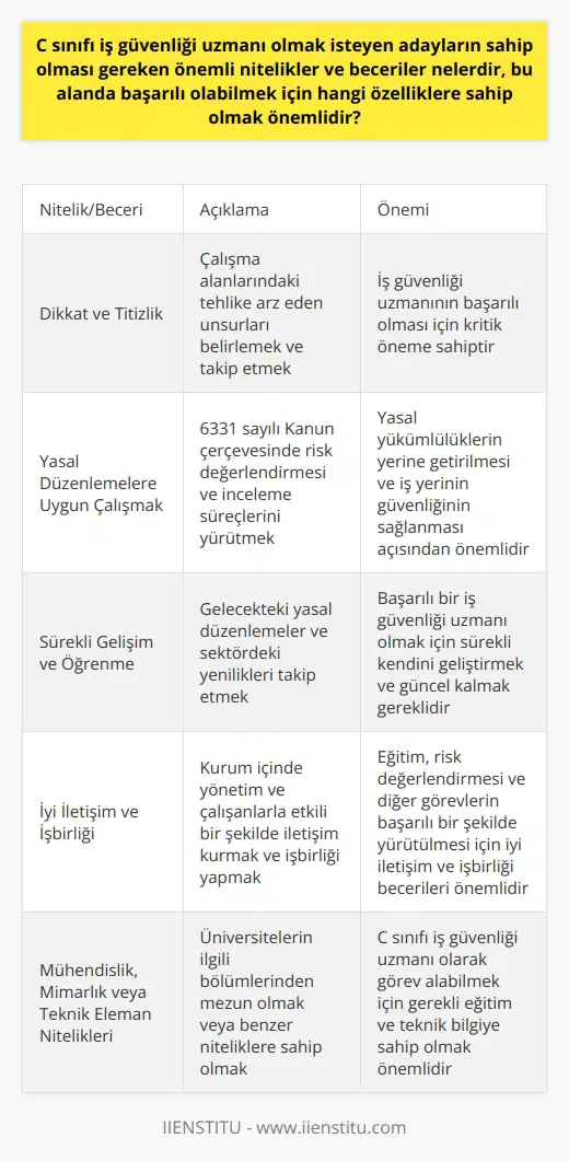 C sınıfı iş güvenliği uzmanı olmak isteyen adayların sahip olması gereken önemli nitelikler ve beceriler, bu alanda başarılı olabilmek için hangi özelliklere sahip olmak önemlidir? C sınıfı iş güvenliği uzmanı, az tehlikeli olan iş gruplarında çalışan iş güvenliği alanında yer alan uzmanlardır. Bu kişilerin başarılı olabilmeleri için öncelikle mühendis, mimar veya teknik eleman niteliklerine sahip olmaları gerekir. Üniversitelerin, iş sağlığı ve güvenliği bölümlerinden mezun olarak da C sınıfı iş güvenliği uzmanı olarak görev alabilirler.  Öncelikle dikkat ve titizlik gerektiren bu alana ilgi duymaları ve kendilerini geliştirmeye açık olmaları önemlidir. İş sağlığı ve güvenliği konusunda yaşanan yasal gelişmeleri yakından takip etmeleri, risk değerlendirmesi ve çeşitli raporlama işlemlerini yapmaları beklenir. 6331 sayılı Kanun çerçevesinde yasal düzenlemelere uyarak çalışmalarını sürdüren C sınıfı iş güvenliği uzmanları, sadece az tehlikeli sınıfta bulunan iş yerlerinde hizmet verebilirler.  #### Çalışma Alanında Dikkat ve Titizlik  C sınıfı iş güvenliği uzmanları, çalışma alanlarındaki tehlike arz eden genel unsurları belirler ve belirlenen tehlike unsurlarını kontrol ve takip ederler. Bu nedenle, iş güvenliği uzmanı olarak başarılı olmak isteyen adayların dikkat ve titizlikle çalışması önemlidir.  #### Yasal Düzenlemelere Uygun Çalışmak  İş güvenliği uzmanları, iş yerlerinde iş sağlığı ve güvenliği konularında eğitim ve rehberlik çalışmalarına katkıda bulunarak, risk değerlendirmesi ve inceleme süreçgerini yürütürler. Bu süreçlerde yasal düzenlemelere uygun çalışmak ve 6331 sayılı Kanunu dikkate alarak hareket etmek önemlidir.  #### Sürekli Gelişim ve Öğrenme  C sınıfı iş güvenliği uzmanları, gelecekteki yasal düzenlemeler ve sektördeki yenilikleri takip etmelidirler. Bu sebeple sürekli gelişim ve öğrenmeye açık olmak, başarılı bir iş güvenliği uzmanı için önemli bir özelliktir.  #### İyi İletişim ve İşbirliği  İş sağlığı ve güvenliği konusunda kurum içinde eğitim ve risk değerlendirmesi gibi önemli görevler üstlenen iş güvenliği uzmanları, çalıştıkları kurumda diğer personelle iyi iletişim ve işbirliği içinde olmalıdırlar. Başarılı bir iş güvenliği uzmanı, hem yönetimle hem de çalışanlarla etkili bir şekilde işbirliği yapabilmelidir.  Sonuç olarak, C sınıfı iş güvenliği uzmanı olmak isteyen adayların sahip olması gereken önemli nitelikler; dikkat ve titizlik, yasal düzenlemelere uygun çalışma, sürekli gelişim ve öğrenme, iyi iletişim ve işbirliği becerileridir. Bu özelliklere sahip olan adaylar, iş güvenliği alanında başarılı olabilirler.