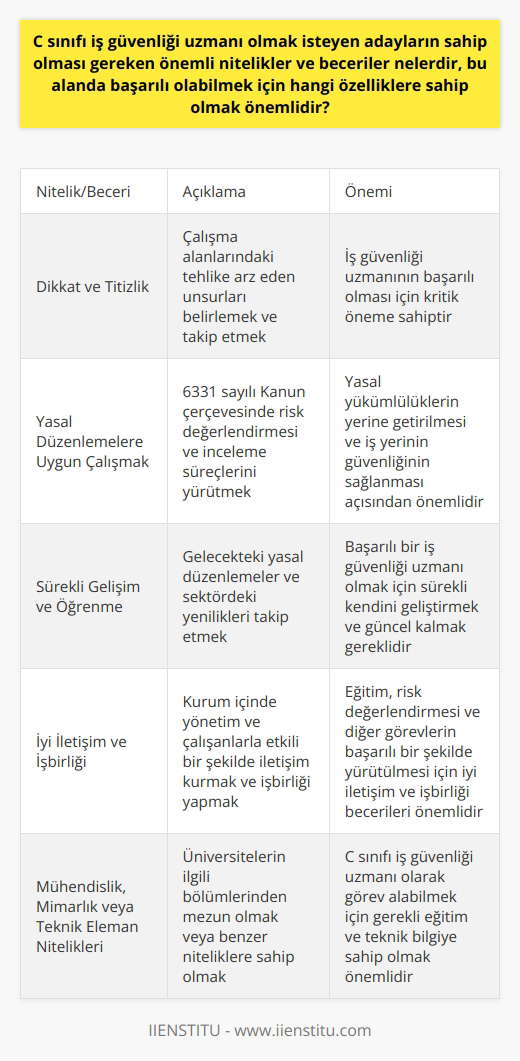 C sınıfı iş güvenliği uzmanı olmak isteyen adayların sahip olması gereken önemli nitelikler ve beceriler, bu alanda başarılı olabilmek için hangi özelliklere sahip olmak önemlidir? C sınıfı iş güvenliği uzmanı, az tehlikeli olan iş gruplarında çalışan iş güvenliği alanında yer alan uzmanlardır. Bu kişilerin başarılı olabilmeleri için öncelikle mühendis, mimar veya teknik eleman niteliklerine sahip olmaları gerekir. Üniversitelerin, iş sağlığı ve güvenliği bölümlerinden mezun olarak da C sınıfı iş güvenliği uzmanı olarak görev alabilirler. Öncelikle dikkat ve titizlik gerektiren bu alana ilgi duymaları ve kendilerini geliştirmeye açık olmaları önemlidir. İş sağlığı ve güvenliği konusunda yaşanan yasal gelişmeleri yakından takip etmeleri, risk değerlendirmesi ve çeşitli raporlama işlemlerini yapmaları beklenir. 6331 sayılı Kanun çerçevesinde yasal düzenlemelere uyarak çalışmalarını sürdüren C sınıfı iş güvenliği uzmanları, sadece az tehlikeli sınıfta bulunan iş yerlerinde hizmet verebilirler. #### Çalışma Alanında Dikkat ve Titizlik C sınıfı iş güvenliği uzmanları, çalışma alanlarındaki tehlike arz eden genel unsurları belirler ve belirlenen tehlike unsurlarını kontrol ve takip ederler. Bu nedenle, iş güvenliği uzmanı olarak başarılı olmak isteyen adayların dikkat ve titizlikle çalışması önemlidir. #### Yasal Düzenlemelere Uygun Çalışmak İş güvenliği uzmanları, iş yerlerinde iş sağlığı ve güvenliği konularında eğitim ve rehberlik çalışmalarına katkıda bulunarak, risk değerlendirmesi ve inceleme süreçgerini yürütürler. Bu süreçlerde yasal düzenlemelere uygun çalışmak ve 6331 sayılı Kanunu dikkate alarak hareket etmek önemlidir. #### Sürekli Gelişim ve Öğrenme C sınıfı iş güvenliği uzmanları, gelecekteki yasal düzenlemeler ve sektördeki yenilikleri takip etmelidirler. Bu sebeple sürekli gelişim ve öğrenmeye açık olmak, başarılı bir iş güvenliği uzmanı için önemli bir özelliktir. #### İyi İletişim ve İşbirliği İş sağlığı ve güvenliği konusunda kurum içinde eğitim ve risk değerlendirmesi gibi önemli görevler üstlenen iş güvenliği uzmanları, çalıştıkları kurumda diğer personelle iyi iletişim ve işbirliği içinde olmalıdırlar. Başarılı bir iş güvenliği uzmanı, hem yönetimle hem de çalışanlarla etkili bir şekilde işbirliği yapabilmelidir. Sonuç olarak, C sınıfı iş güvenliği uzmanı olmak isteyen adayların sahip olması gereken önemli nitelikler; dikkat ve titizlik, yasal düzenlemelere uygun çalışma, sürekli gelişim ve öğrenme, iyi iletişim ve işbirliği becerileridir. Bu özelliklere sahip olan adaylar, iş güvenliği alanında başarılı olabilirler.