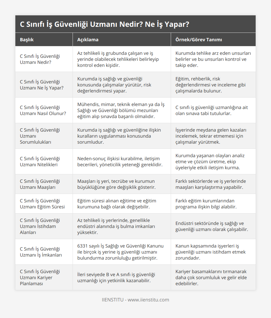 C Sınıfı İş Güvenliği Uzmanı Nedir?, Az tehlikeli iş grubunda çalışan ve iş yerinde olabilecek tehlikeleri belirleyip kontrol eden kişidir, Kurumda tehlike arz eden unsurları belirler ve bu unsurları kontrol ve takip eder, C Sınıfı İş Güvenliği Uzmanı Ne İş Yapar?, Kurumda iş sağlığı ve güvenliği konusunda çalışmalar yürütür, risk değerlendirmesi yapar, Eğitim, rehberlik, risk değerlendirmesi ve inceleme gibi çalışmalarda bulunur, C Sınıfı İş Güvenliği Uzmanı Nasıl Olunur?, Mühendis, mimar, teknik eleman ya da İş Sağlığı ve Güvenliği bölümü mezunları eğitim alıp sınavda başarılı olmalıdır, C sınıfı iş güvenliği uzmanlığına ait olan sınava tabi tutulurlar, C Sınıfı İş Güvenliği Uzmanı Sorumlulukları, Kurumda iş sağlığı ve güvenliğine ilişkin kuralların uygulanması konusunda sorumludur, İşyerinde meydana gelen kazaları incelemek, tekrar etmemesi için çalışmalar yürütmek, C Sınıfı İş Güvenliği Uzmanı Nitelikleri, Neden-sonuç ilişkisi kurabilme, iletişim becerileri, yöneticilik yeteneği gereklidir, Kurumda yaşanan olayları analiz etme ve çözüm üretme, ekip üyeleriyle etkili iletişim kurma, C Sınıfı İş Güvenliği Uzmanı Maaşları, Maaşları iş yeri, tecrübe ve kurumun büyüklüğüne göre değişiklik gösterir, Farklı sektörlerde ve iş yerlerinde maaşları karşılaştırma yapabilir, C Sınıfı İş Güvenliği Uzmanı Eğitim Süresi, Eğitim süresi alınan eğitime ve eğitim kurumuna bağlı olarak değişebilir, Farklı eğitim kurumlarından programa ilişkin bilgi alabilir, C Sınıfı İş Güvenliği Uzmanı İstihdam Alanları, Az tehlikeli iş yerlerinde, genellikle endüstri alanında iş bulma imkanları yüksektir, Endüstri sektöründe iş sağlığı ve güvenliği uzmanı olarak çalışabilir, C Sınıfı İş Güvenliği Uzmanı İş İmkanları, 6331 sayılı İş Sağlığı ve Güvenliği Kanunu ile birçok iş yerine iş güvenliği uzmanı bulundurma zorunluluğu getirilmiştir, Kanun kapsamında işyerleri iş güvenliği uzmanı istihdam etmek zorundadır, C Sınıfı İş Güvenliği Uzmanı Kariyer Planlaması, İleri seviyede B ve A sınıfı iş güvenliği uzmanlığı için yetkinlik kazanabilir, Kariyer basamaklarını tırmanarak daha çok sorumluluk ve gelir elde edebilirler