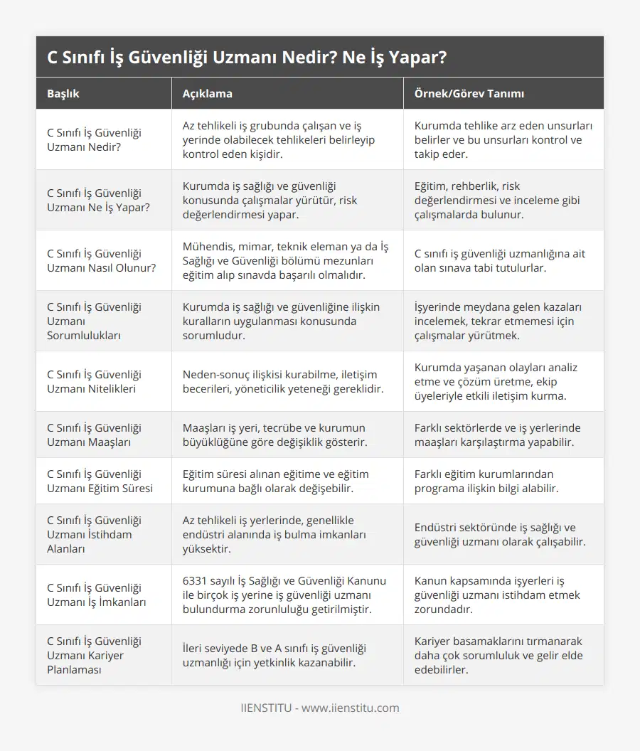 C Sınıfı İş Güvenliği Uzmanı Nedir?, Az tehlikeli iş grubunda çalışan ve iş yerinde olabilecek tehlikeleri belirleyip kontrol eden kişidir, Kurumda tehlike arz eden unsurları belirler ve bu unsurları kontrol ve takip eder, C Sınıfı İş Güvenliği Uzmanı Ne İş Yapar?, Kurumda iş sağlığı ve güvenliği konusunda çalışmalar yürütür, risk değerlendirmesi yapar, Eğitim, rehberlik, risk değerlendirmesi ve inceleme gibi çalışmalarda bulunur, C Sınıfı İş Güvenliği Uzmanı Nasıl Olunur?, Mühendis, mimar, teknik eleman ya da İş Sağlığı ve Güvenliği bölümü mezunları eğitim alıp sınavda başarılı olmalıdır, C sınıfı iş güvenliği uzmanlığına ait olan sınava tabi tutulurlar, C Sınıfı İş Güvenliği Uzmanı Sorumlulukları, Kurumda iş sağlığı ve güvenliğine ilişkin kuralların uygulanması konusunda sorumludur, İşyerinde meydana gelen kazaları incelemek, tekrar etmemesi için çalışmalar yürütmek, C Sınıfı İş Güvenliği Uzmanı Nitelikleri, Neden-sonuç ilişkisi kurabilme, iletişim becerileri, yöneticilik yeteneği gereklidir, Kurumda yaşanan olayları analiz etme ve çözüm üretme, ekip üyeleriyle etkili iletişim kurma, C Sınıfı İş Güvenliği Uzmanı Maaşları, Maaşları iş yeri, tecrübe ve kurumun büyüklüğüne göre değişiklik gösterir, Farklı sektörlerde ve iş yerlerinde maaşları karşılaştırma yapabilir, C Sınıfı İş Güvenliği Uzmanı Eğitim Süresi, Eğitim süresi alınan eğitime ve eğitim kurumuna bağlı olarak değişebilir, Farklı eğitim kurumlarından programa ilişkin bilgi alabilir, C Sınıfı İş Güvenliği Uzmanı İstihdam Alanları, Az tehlikeli iş yerlerinde, genellikle endüstri alanında iş bulma imkanları yüksektir, Endüstri sektöründe iş sağlığı ve güvenliği uzmanı olarak çalışabilir, C Sınıfı İş Güvenliği Uzmanı İş İmkanları, 6331 sayılı İş Sağlığı ve Güvenliği Kanunu ile birçok iş yerine iş güvenliği uzmanı bulundurma zorunluluğu getirilmiştir, Kanun kapsamında işyerleri iş güvenliği uzmanı istihdam etmek zorundadır, C Sınıfı İş Güvenliği Uzmanı Kariyer Planlaması, İleri seviyede B ve A sınıfı iş güvenliği uzmanlığı için yetkinlik kazanabilir, Kariyer basamaklarını tırmanarak daha çok sorumluluk ve gelir elde edebilirler