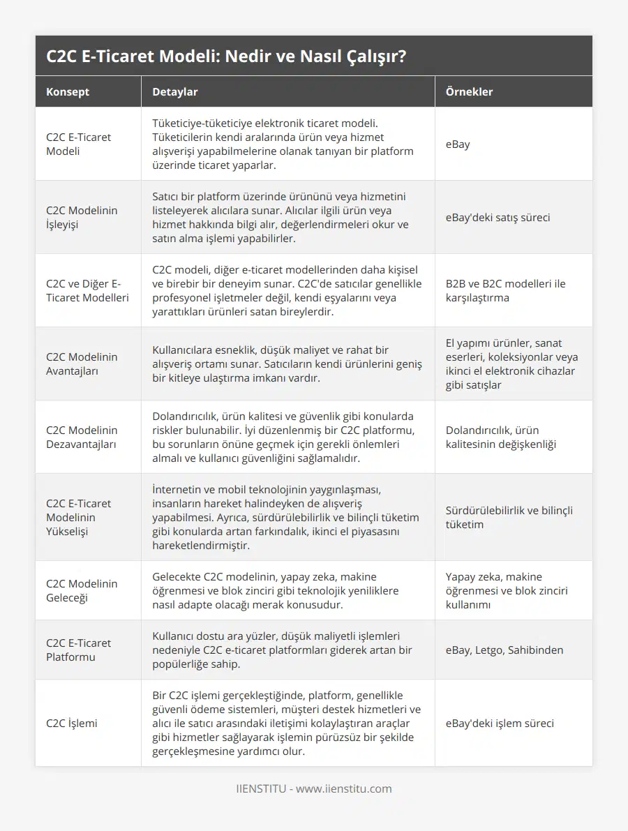 C2C E-Ticaret Modeli, Tüketiciye-tüketiciye elektronik ticaret modeli Tüketicilerin kendi aralarında ürün veya hizmet alışverişi yapabilmelerine olanak tanıyan bir platform üzerinde ticaret yaparlar, eBay, C2C Modelinin İşleyişi, Satıcı bir platform üzerinde ürününü veya hizmetini listeleyerek alıcılara sunar Alıcılar ilgili ürün veya hizmet hakkında bilgi alır, değerlendirmeleri okur ve satın alma işlemi yapabilirler, eBay'deki satış süreci, C2C ve Diğer E-Ticaret Modelleri, C2C modeli, diğer e-ticaret modellerinden daha kişisel ve birebir bir deneyim sunar C2C'de satıcılar genellikle profesyonel işletmeler değil, kendi eşyalarını veya yarattıkları ürünleri satan bireylerdir, B2B ve B2C modelleri ile karşılaştırma, C2C Modelinin Avantajları, Kullanıcılara esneklik, düşük maliyet ve rahat bir alışveriş ortamı sunar Satıcıların kendi ürünlerini geniş bir kitleye ulaştırma imkanı vardır, El yapımı ürünler, sanat eserleri, koleksiyonlar veya ikinci el elektronik cihazlar gibi satışlar, C2C Modelinin Dezavantajları , Dolandırıcılık, ürün kalitesi ve güvenlik gibi konularda riskler bulunabilir İyi düzenlenmiş bir C2C platformu, bu sorunların önüne geçmek için gerekli önlemleri almalı ve kullanıcı güvenliğini sağlamalıdır, Dolandırıcılık, ürün kalitesinin değişkenliği, C2C E-Ticaret Modelinin Yükselişi, İnternetin ve mobil teknolojinin yaygınlaşması, insanların hareket halindeyken de alışveriş yapabilmesi Ayrıca, sürdürülebilirlik ve bilinçli tüketim gibi konularda artan farkındalık, ikinci el piyasasını hareketlendirmiştir, Sürdürülebilirlik ve bilinçli tüketim, C2C Modelinin Geleceği, Gelecekte C2C modelinin, yapay zeka, makine öğrenmesi ve blok zinciri gibi teknolojik yeniliklere nasıl adapte olacağı merak konusudur, Yapay zeka, makine öğrenmesi ve blok zinciri kullanımı, C2C E-Ticaret Platformu, Kullanıcı dostu ara yüzler, düşük maliyetli işlemleri nedeniyle C2C e-ticaret platformları giderek artan bir popülerliğe sahip, eBay, Letgo, Sahibinden, C2C İşlemi, Bir C2C işlemi gerçekleştiğinde, platform, genellikle güvenli ödeme sistemleri, müşteri destek hizmetleri ve alıcı ile satıcı arasındaki iletişimi kolaylaştıran araçlar gibi hizmetler sağlayarak işlemin pürüzsüz bir şekilde gerçekleşmesine yardımcı olur, eBay'deki işlem süreci