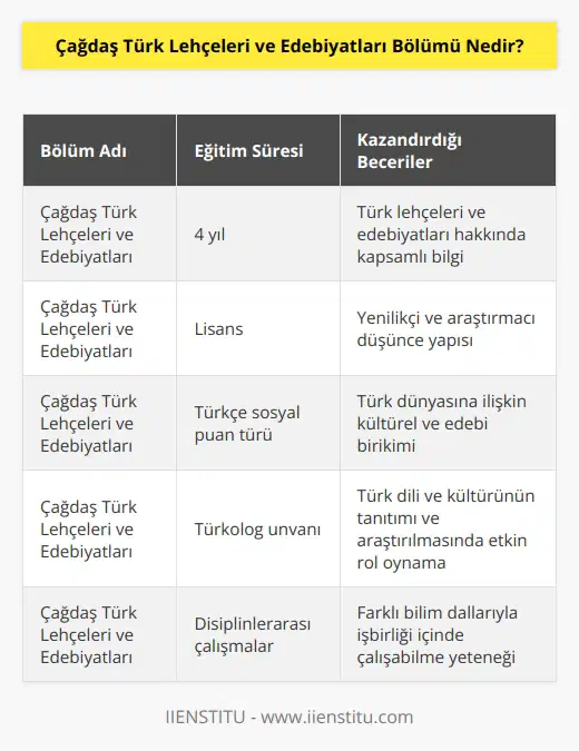 Çağdaş Türk Lehçeleri ve Edebiyatları Bölümü Türkçe sosyal puan türüne göre öğrenci kabul eden 4 yıllık lisans eğitimi verir. Yenilikçi, araştırmacı lerin yetişmesini sağlar. Mezunlarına Türkolog unvanı verilir.