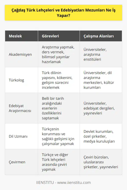 Çağdaş Türk Lehçeleri ve Edebiyatları Bölümü mezunları akademisyen olarak çalışabilir. Türkolog olarak çalışan mezunlar, Türk dilinin yapısını, kökenini, gelişim sürecini, gelişimini etkileyen faktörleri araştırır, belli bir tarih aralığındaki eserlerin özelliklerini saptarlar. Türkçenin korunması ve sağlıklı bir şekilde gelişimi için fikirlerini paylaşırlar.