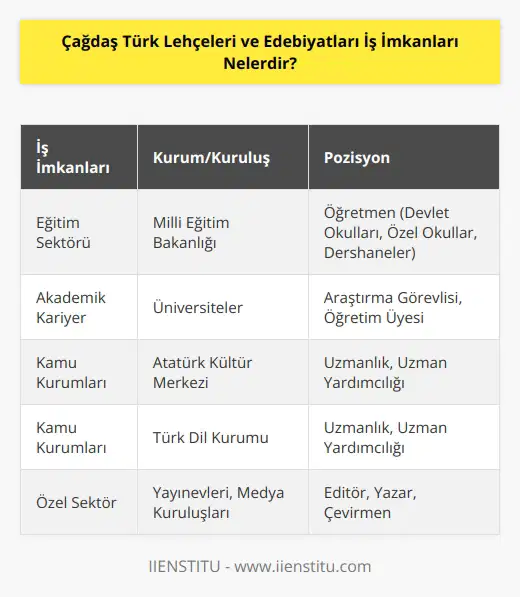 Çağdaş Türk Lehçeleri ve Edebiyatları Bölümü mezunları Millî Eğitim Bakanlığı bünyesinde devlet okullarında,  özel okullarda veya dershanelerde görev alabilirler. Akademik kariyer yapabilirler.  Atatürk Kültür Merkezi ve Türk Dil Kurumunda uzmanlık ve uzman yardımcılığı görevinde yer alabilirler.