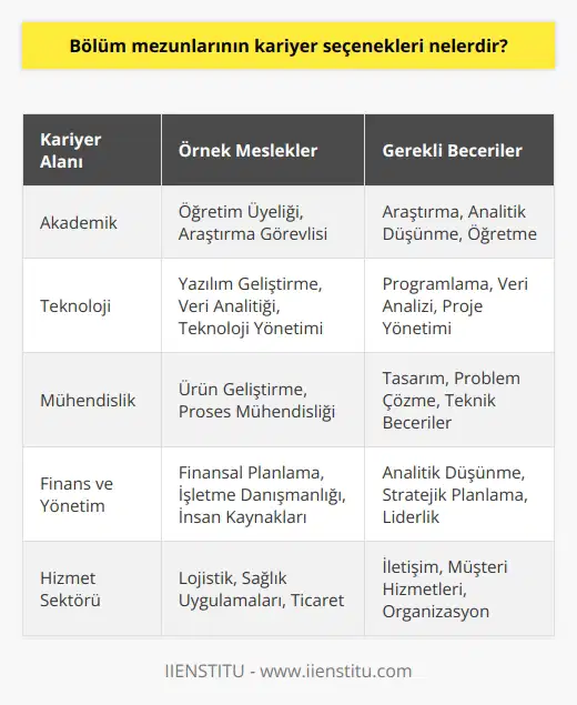 Bölüm mezunlarının kariyer seçenekleri çok geniş bir yelpazede olabilir. Mezunlar, akademik, teknik, hizmet veya yönetim gibi alanlarda çalışmak için yetkinlik ve beceri kazanmış olabilirler. Örnek olarak, bir bölüm mezunu öğretim üyeliği, teknoloji yönetimi, ürün geliştirme, finansal planlama, yazılım geliştirme, mühendislik, işletme danışmanlığı,   , veri analitiği, insan kaynakları, ticaret, lojistik, sağlık uygulamaları veya hizmet sektöründe çalışabilir.
