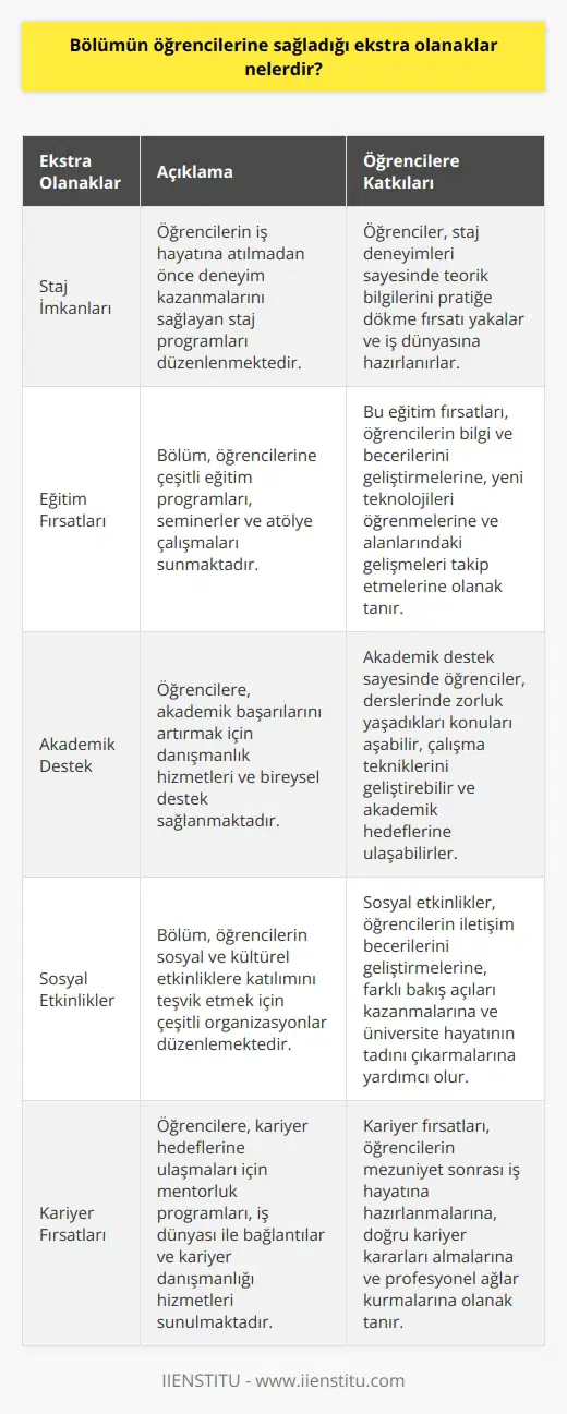 Bölümün öğrencilerine sağladığı ekstra olanaklar arasında şunlar sayılabilir: 1. Staj imkanları: Öğrencilere staj deneyimleri kazanma olanağını sağlamak. 2. Eğitim Fırsatları: Öğrencilere çeşitli eğitim programları ve beceriler kazanma imkanı sunmak. 3. Akademik destek: Öğrencilere akademik destek ve danışmanlık hizmetleri sunmak. 4. Sosyal Etkinlikler: Öğrencilerin sosyal etkinliklere katılmalarını teşvik etmek. 5. Kariyer Fırsatları: Öğrencilere kariyer fırsatlarının sağlanması için mentorluk programları ve çalışma ortamları sunmak. 6. Akademik Ortam: Öğrencilere akademik ortamın geliştirilmesi için gerekli desteği sağlamak.