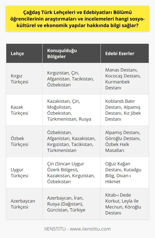 Çağdaş Türk Lehçeleri ve Edebiyatları Bölümü Üzerine Çağdaş Türk Lehçeleri ve onların Edebiyatları Çağdaş Türk lehçeleri; Kırgız Türkçesi, Kazak Türkçesi, Özbek Türkçesi, Uygur Türkçesi, Tatar, Başkurt, Azerice ve Türkmen Türkçesi olarak bilinmektedir. Bu lehçelerin geçmişleri ve edebiyatları hakkında araştırmalar ve incelemeler yaparak gelecek nesillere aktarılmasını sağlamaktadır. Üniversite Eğitimi ve Uzmanlık Çağdaş Türk lehçeleri ve edebiyatları eğitimi alan öğrenciler, tarihsel derinlik ve karşılaştırmalı metodolojinin dikkate alındığı çalışmalar yaparak modern Türk toplumlarına ait diller, edebiyat tarihleri, bugünkü edebî durumları, siyasî tutumları ve kültürleri sosyo-kültürel ve ekonomik yapıları hakkında bilgi sahibi olurlar. Bu alanda uzmanlaşarak Türkolog unvanıyla kariyerlerine devam edebilirler. Eğitim Amaçları ve İş Olanakları Çağdaş Türk Lehçeleri ve Edebiyatları Bölümünün amacı, yurt içinde ve yurtdışında öğretmenliği ve alanında donanımlı bireyler yetiştirmektir. Bölüm mezunları, Millî Eğitim Bakanlığı çatısı altındaki devlet okullarında, özel okullarda veya dershanelerde çalışabilecekleri gibi yurt içinde ve yurt dışında akademik kariyer yapabilirler. Türk toplumunun dil, edebiyat ve kültürünün öğrenilmesi bugünkü Türk Topluluk ve Devletleri ile karşılıklı edebi, ekonomik ve sosyo-kültürel yardımlaşma sağlamak da temel amaçlar arasında yer almaktadır. Lisans Programı ve Mezuniyet Şartları Çağdaş Türk Lehçeleri ve Edebiyatları lisans programı, çağdaş Türkçe sosyal puan türüne göre öğrenci alımı yapan 4 yıllık lisans bölümüdür. Bölüm mezuniyet şartı 240 kredinin başarıyla tamamlanmasıdır. 4 yıllık eğitimi başarıyla tamamlayan mezunlar Türkolog unvanı alır. Öğrenci Adaylarında Aranan Özellikler Bölümü tercih edecek adaylarda sözel yetenek, güçlü bellek, dil konusunda çalışmaya istekli olma, Türk dili, edebiyatı ve tarihine meraklı olan, araştırmayı seven ve insan ilişkileri kuvvetli bireyler olmaları önemlidir. Çağdaş Türk Lehçeleri ve Edebiyatları Bölümü mezunları başarıyla tamamladıkları eğitim sonrası Türkolog unvanı alır. Atatürk Kültür Merkezi ve Türk Dil Kurumunda uzmanlık ve uzman yardımcılığı yapabilirler. TRTde ve Kültür Bakanlığında farklı görevlerde kariyerlerini devam ettirebilirler. Ülkemizdeki üniversitelerde ve bu cumhuriyetlerle iş birliği içinde olan çeşitli kuruluşlarda görev alabilirler. Bu sayede, Çağdaş Türk Lehçeleri ve Edebiyatları Bölümü öğrencilerinin araştırmaları ve incelemeleri, sosyo-kültürel ve ekonomik yapılar hakkında önemli bilgilere ulaşarak katkı sağlar.