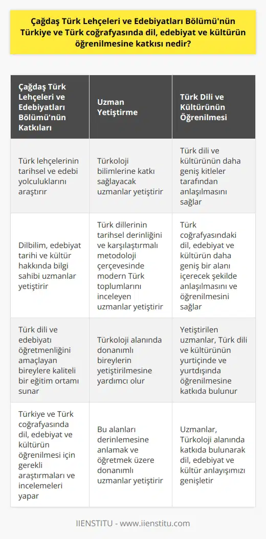 Çağdaş Türk Lehçeleri ve Edebiyatları Bölümü, Türkiye ve Türk coğrafyasında dil, edebiyat ve kültürün öğrenilmesine önemli katkılarda bulunmaktadır. Bu bölüm, çeşitli Türk lehçelerinin tarihsel ve edebi yolculuklarını araştırarak, gelecek nesillere aktarmak üzere uzmanlar yetiştirmeye adanmıştır. Bu uzmanlar, Türkoloji bilimlerine katkılar sağlamak ve Türk kültür ve dilinin daha geniş kitleler tarafından anlaşılmasını sağlamak üzere yetiştirilirler. Bu program, dilbilim, edebiyat tarihi ve kültür hakkında bilgi sahibi, donanımlı uzmanlar yetiştirir. Bu uzmanlar, Türk dillerinin tarihsel derinliğini ve karşılaştırmalı metodoloji çerçevesinde modern Türk toplumlarının dilleri, edebiyat tarihleri, güncel edebî durumu, siyasi yaklaşımları ve kültürleri hakkında bilgili ve kapsamlı araştırmalar yapmaktadır. Bu sayede Türk coğrafyasındaki dil, edebiyat ve kültürün daha geniş bir alanı içerecek şekilde anlaşılması ve öğrenilmesi sağlanır. Üstelik, Çağdaş Türk Lehçeleri ve Edebiyatları Bölümü, Türk dili ve edebiyatı öğretmenliğini amaçlayan bireylere kaliteli bir eğitim ortamı sunar. Bu eğitim ortamı, milli bir eğitim platformu olarak Türkoloji alanında donanımlı bireylerin yetiştirilmesine yardımcı olur. Bu süreçte yetiştirilen uzmanlar, Türk dili ve kültürünün yurtiçinde ve yurtdışında öğrenilmesine katkıda bulunabilir. Sonuç olarak, Çağdaş Türk Lehçeleri ve Edebiyatları Bölümü, Türkiye ve Türk coğrafyasında dil, edebiyat ve kültürün öğrenilmesi için gerekli araştırmaları ve incelemeleri yaparak, bu alanları derinlemesine anlamak ve öğretmek üzere donanımlı uzmanlar yetiştirmektedir. Bu uzmanlar, dil bilimleri, Türk edebiyatı ve tarihine olan ilgilerini ve araştırmalarını kullanarak, Türkoloji alanında katkıda bulunabilir ve dil, edebiyat ve kültür anlayışımızı genişletebilirler.