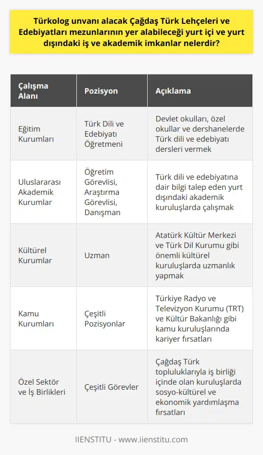 Çağdaş Türk Lehçeleri ve Edebiyatları mezunları, sahip oldukları Türkolog unvanı ile çok çeşitli iş ve akademik fırsatlara erişim hakkına sahiplerdir. İlk olarak, alınan bu lisans eğitimi sonucu elde edilen bilgi birikimi, Milli Eğitim Bakanlığı çatısı altındaki devlet okullarında veya özel okullar ve dershanelerde Türk dili ve edebiyatı öğretmenliği yapma hakkı sunar. Bunun dışında, çeşitli Türk lehçelerine ve bunların edebiyatlarına dair detaylı bilgi sahibi olma durumu, Türkologların uluslararası düzeyde kariyer yapma şansını artırır.  Yurt dışında, Türk dili ve edebiyatına dair bilgiye talep duyan birçok akademik kuruluş ve üniversite mevcuttur. Bu kuruluşlarda, öğretim görevlisi, araştırma görevlisi veya danışmanlık gibi pozisyonlara atanarak, hem kendi uzmanlık alanlarındaki bilgilerini artırma, hem de Türk dili ve kültürü konusunda geniş kitlelerle bilgi paylaşma imkanına sahip olabilirler.   Öte yandan, Türkologların kariyer imkanları sadece eğitim alanıyla sınırlı değildir. Türkiyedeki Atatürk Kültür Merkezi ve Türk Dil Kurumu gibi önemli kültürel kuruluşlarda da uzmanlık yapabilirler. Ayrıca, Türkiye Radyo ve Televizyon Kurumu (TRT) ve Kültür Bakanlığı gibi kamu kuruluşlarında da kariyerlerini sürdürebilirler.  Son olarak, Türk dillerinin ve edebiyatlarının modern ve ayrıntılı araştırılmasına önem veren birçok kuruluş ve özel sektör de Türkologları bünyesinde barındırmaktadır. Özellikle Çağdaş Türk topluluklarıyla iş birliği içinde olan bu kuruluşlarda çeşitli görevler alabilirler. Bu tür iş birliktelikleri, Türkologların çeşitli Türk toplulukları ile sosyo-kültürel ve ekonomik yardımlaşma içerisine girmesine fırsat sağlar.  Sonuç olarak, Çağdaş Türk Lehçeleri ve Edebiyatları mezunları çok geniş bir yelpazede iş ve akademik imkanlara sahiptirler. Bu durum, bu alanda eğitim almayı düşünen bireylere cazip fırsatlar sunar.