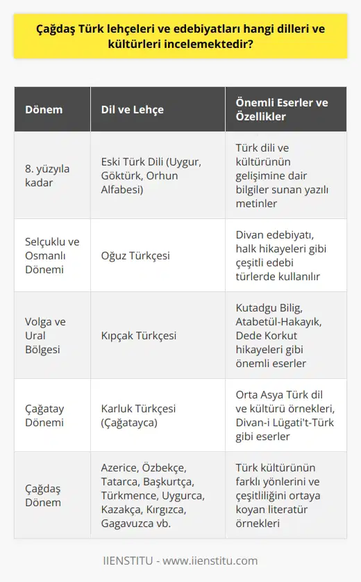 Türk Lehçeleri ve Kültürleri  Çağdaş Türk lehçeleri ve edebiyatları, Türk dili ve kültürünün tarih boyunca geçirdiği evrim sürecini incelemektedir. Bu alan; Oğuz, Karluk, Kıpchak ve diğerleri gibi Türk halklarının dillerinde yer alan tarihi ve coğrafi alanları inceler.  Eski Türk Dili  Eski Türk dili, bu lehçelerin ve edebiyatların temelini oluşturan en eski dil formudur. 8. yüzyıla kadar dayanan Uygur, Göktürk ve Orhun alfabesi üzerinden yazıya geçirilmiş metinler, Türk dili ve kültürünün gelişimine dair bilgiler sunar.  Oğuz Türkçesi  Oğuz Türkçesi, Selçuklu dönemine kadar dayanan ve Osmanlı İmparatorluğu döneminde resmi dil olarak kabul edilen Oğuzca temel alınarak incelenir. Divan edebiyatından halk hikâyelerine kadar çeşitli edebi türlerde Oğuz Türkçesi kullanılır.  Kıpchak Türkçesi  Kıpchak Türkçesi, Volga ve Ural boylarında yaşayan Kıpchak Türkleri tarafından konuşulur ve Kıpçak diller grupunda yer alır. Kıpchak edebiyatında Kutadgu Bilig, Atabetü’l-Hakayik ve Dede Korkut hikayeleri gibi önemli eserler bulunur.  Karluk Türkçesi  Karluk Türkçesi, Çağatay dönemine ait dil ve edebiyat örneklerini incelemektedir. Çağatay edebiyatında, özellikle Orta Asya Türk dil ve kültürü örnekleri incelenir. Çağatayca yazılmış olan Divan-ı Lügati’t-Türk, bu dilin önemli eserlerindendir.  Öte yandan, çağdaş Türk lehçeleri ve edebiyatları; Azerice, Özbekçe, Tatarca, Başkurtça, Türkmence, Uygurca, Kazakça, Kırgızca, Gagavuzca ve diğer dil örnekleri üzerinde de durmaktadır. Bu diller, Türk kültürünün farklı yönlerini ve çeşitliliğini ortaya koyan literatür örneklerini inceler.  Sonuç olarak, çağdaş Türk lehçeleri ve edebiyatları, Türk dili ve kültürünün tarih boyunca geçirdiği dönemleri ve bu dönemlerde ortaya çıkan eserleri inceleyen önemli bir alandır. Bu alanda yapılan çalışmalar, Türk dili ve kültürünün kökleri ve evrim süreci hakkında bilgi sunarak gelecek nesillere aktarılmasına katkıda bulunur.
