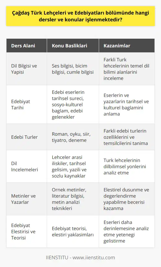 Çağdaş Türk Lehçeleri ve Edebiyatları Bölümü, Türk lehçeleri ve edebiyatları üzerine geniş bir perspektifle bilgi sunan önemli bir disiplindir. Bu bölümde işlenen dersler ve konular şu şekildedir: Dil Bilgisi ve Yapısı: Çağdaş Türk lehçelerinin dil bilgisi ve yapısı üzerine çalışmalar, bölüm içinde önemli bir yer tutmaktadır. Öğrencilere, farklı Türk lehçelerinin ses bilgisi, biçim bilgisi ve cümle bilgisi gibi temel dil bilimi alanları incelenmektedir. Edebiyat Tarihi: Bu bölümde farklı Türk lehçelerinde ortaya çıkan edebiyat eserlerinin tarihsel süreci değerlendirilmektedir. Öğrenciler, eserlerin ve yazarların sosyo-kültürel bağlamını, edebi geleneklerini ve dönemin estetik anlayışını öğrenmektedir. Edebi Türler: Çağdaş Türk edebiyatlarında ortaya çıkan farklı edebi türler, bu bölümde işlenen önemli konular arasındadır. Roman, öykü, şiir, tiyatro ve deneme gibi türlerin tarihsel gelişimleri, özellikleri ve temsilcileri üzerinde durulmaktadır. Dil İncelemeleri: Bir başka konu da, Çağdaş Türk lehçeleri üzerine yapılan dilbilimsel incelemelerdir. Bu bağlamda, lehçeler arası ilişkiler, lehçelerin tarihsel gelişimi, yazılı ve sözlü kaynaklar, ortak ve özgül yapılar üzerine çalışmalar yapılmaktadır. Metinler ve Yazarlar: Öğrenciler, bu bölümde çeşitli Türk lehçelerinden örnek metinler ve yazarlar üzerinden literatür bilgisi, okuma becerisi ve metin analizi teknikleri edinmektedir. Bu sayede öğrenciler, hem lehçeler arası benzerlik ve farklılıkları gözlemleyebilmekte, hem de edebiyat konusunda eleştirel düşünme ve değerlendirme yapabilmektedir. Edebiyat Eleştirisi ve Teorisi: Çağdaş Türk edebiyatlarının anlaşılması ve değerlendirilmesi için gerekli olan eleştiri ve teori bilgisi, dersler ve konular içerisinde önemli bir yer işgal etmektedir. Bu alanlarda öğrenciler, edebiyat teorisi ve eleştiri yaklaşımlarını öğrenerek, eserleri daha derinlemesine analiz etme yeteneği geliştirmektedir.