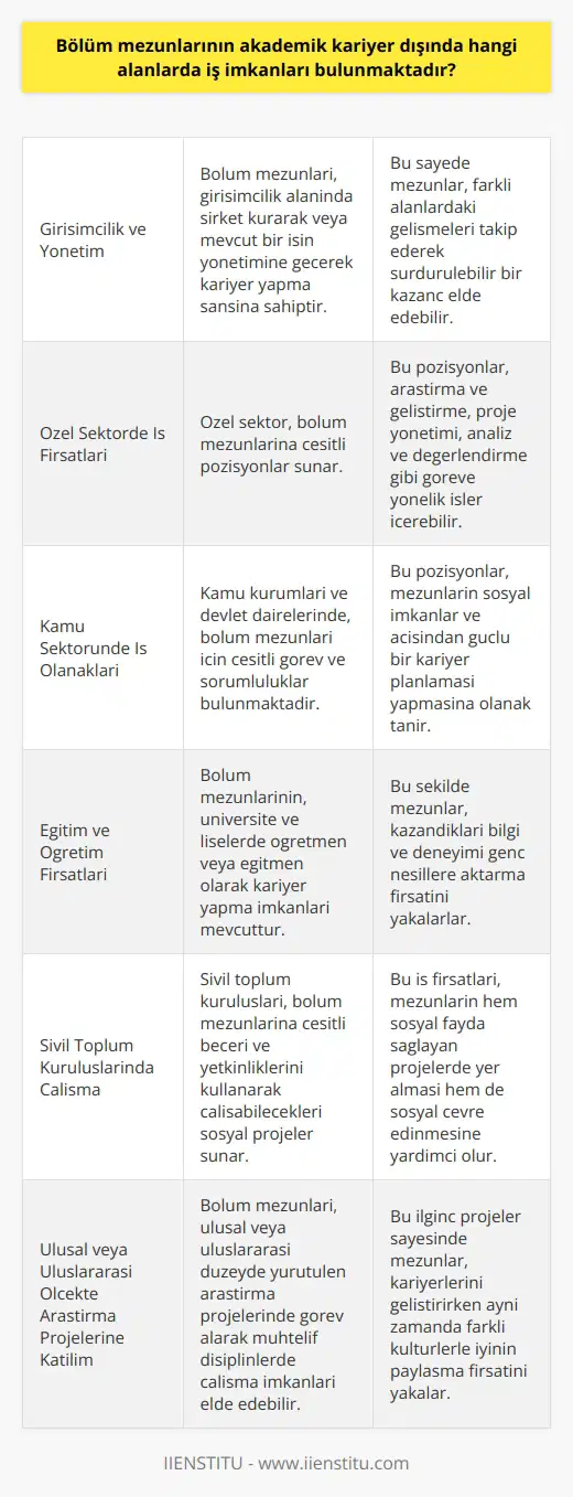 Akademik Kariyer Dışındaki İş İmkanları  Girişimcilik ve Yönetim  Bölüm mezunları, girişimcilik alanında şirket kurarak veya mevcut bir işin yönetimine geçerek kariyer yapma şansına sahiptir. Bu sayede mezunlar, farklı alanlardaki gelişmeleri takip ederek sürdürülebilir bir kazanç elde edebilir.  Özel Sektörde İş Fırsatları  Özel sektör, bölüm mezunlarına çeşitli pozisyonlar sunar. Bu pozisyonlar, araştırma ve geliştirme, proje yönetimi, analiz ve değerlendirme gibi göreve yönelik işler içerebilir. Bu şekilde mezunlar, akademik kariyer dışında başarılı bir iş hayatına adım atabilir.  Kamu Sektöründe İş Olanakları  Kamu kurumları ve devlet dairelerinde, bölüm mezunları için çeşitli görev ve sorumluluklar bulunmaktadır. Bu pozisyonlar, mezunların sosyal imkanlar ve    açısından güçlü bir kariyer planlaması yapmasına olanak tanır.  Eğitim ve Öğretim Fırsatları  Bölüm mezunlarının, üniversite ve liselerde öğretmen veya eğitmen olarak kariyer yapma imkanları mevcuttur. Bu şekilde mezunlar, kazandıkları bilgi ve deneyimi genç nesillere aktarma fırsatını yakalarlar.  Sivil Toplum Kuruluşlarında Çalışma  Sivil toplum kuruluşları, bölüm mezunlarına çeşitli beceri ve yetkinliklerini kullanarak çalışabilecekleri sosyal projeler sunar. Bu iş fırsatları, mezunların hem sosyal fayda sağlayan projelerde yer alması hem de sosyal çevre edinmesine yardımcı olur.  Ulusal veya Uluslararası Ölçekte Araştırma Projelerine Katılım  Bölüm mezunları, ulusal veya uluslararası düzeyde yürütülen araştırma projelerinde görev alarak muhtelif disiplinlerde çalışma imkanları elde edebilir. Bu ilginç projeler sayesinde mezunlar, kariyerlerini geliştirirken aynı zamanda farklı kültürlerle iyinin paylaşma fırsatını yakalar.  Sonuç olarak, bölüm mezunları dışında akademik kariyerde, girişimcilik, özel ve kamu sektöründe iş imkanları, eğitim-öğretim sektörü, sivil toplum ve araştırma projeleri gibi çeşitli alanlarda başarılı bir iş hayatına adım atma şansına sahiptir.