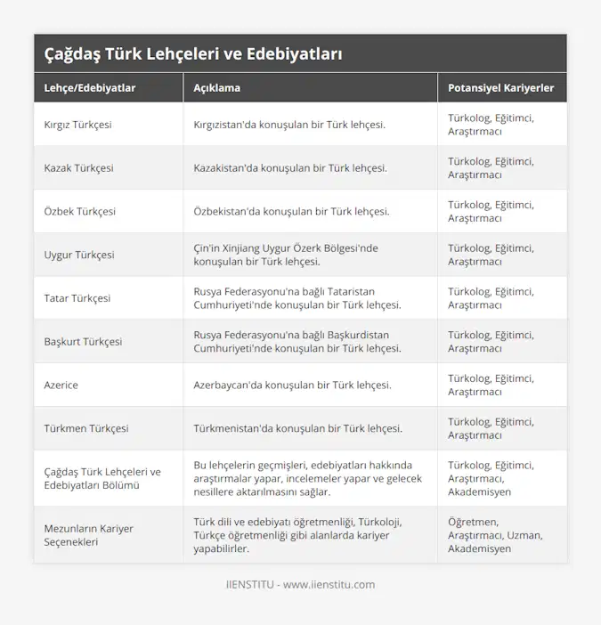 Kırgız Türkçesi, Kırgızistan'da konuşulan bir Türk lehçesi, Türkolog, Eğitimci, Araştırmacı, Kazak Türkçesi, Kazakistan'da konuşulan bir Türk lehçesi, Türkolog, Eğitimci, Araştırmacı, Özbek Türkçesi, Özbekistan'da konuşulan bir Türk lehçesi, Türkolog, Eğitimci, Araştırmacı, Uygur Türkçesi, Çin'in Xinjiang Uygur Özerk Bölgesi'nde konuşulan bir Türk lehçesi, Türkolog, Eğitimci, Araştırmacı, Tatar Türkçesi, Rusya Federasyonu'na bağlı Tataristan Cumhuriyeti'nde konuşulan bir Türk lehçesi, Türkolog, Eğitimci, Araştırmacı, Başkurt Türkçesi, Rusya Federasyonu'na bağlı Başkurdistan Cumhuriyeti'nde konuşulan bir Türk lehçesi, Türkolog, Eğitimci, Araştırmacı, Azerice, Azerbaycan'da konuşulan bir Türk lehçesi, Türkolog, Eğitimci, Araştırmacı, Türkmen Türkçesi, Türkmenistan'da konuşulan bir Türk lehçesi, Türkolog, Eğitimci, Araştırmacı, Çağdaş Türk Lehçeleri ve Edebiyatları Bölümü, Bu lehçelerin geçmişleri, edebiyatları hakkında araştırmalar yapar, incelemeler yapar ve gelecek nesillere aktarılmasını sağlar, Türkolog, Eğitimci, Araştırmacı, Akademisyen, Mezunların Kariyer Seçenekleri, Türk dili ve edebiyatı öğretmenliği, Türkoloji, Türkçe öğretmenliği gibi alanlarda kariyer yapabilirler, Öğretmen, Araştırmacı, Uzman, Akademisyen