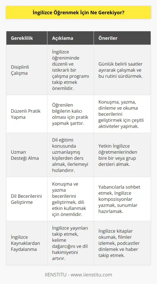 İngilizce öğrenmek için, disiplinli çalışma, düzenli pratik yapma, bir dil öğretmeni tarafından düzenlenmiş programlar izleme, dil eğitimi alanında uzmanlaşmış kişilerden ders alma, dil konuşma ve yazma becerilerini geliştirme imkanlarının kullanılması gerekmektedir. Ayrıca, İngilizce konuşma ortamlarına katılmak, İngilizce konuşulan mecralarda yayınları takip etmek ve İngilizce okuma alışkanlığı edinmek önemli bir rol oynamaktadır.