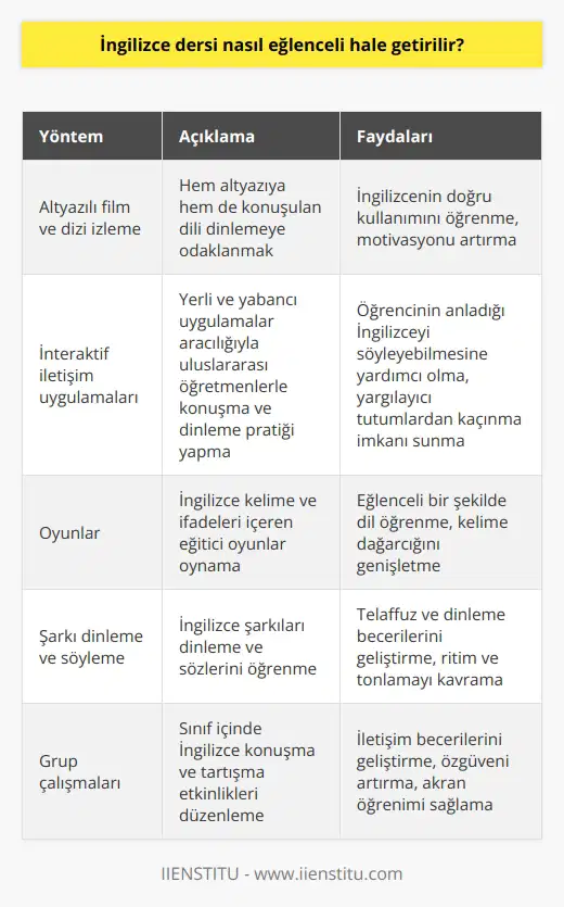 İngilizce Dersini Eğlenceli Kılan Yöntemler  İngilizce, uluslararası iletişimin en rahat sağlandığı dünya dili olduğu için hem günümüzün hem de geleceğin ortak dilinin önemi giderek artıyor. İş ve eğitim hayatımız için büyük önem taşıyan İngilizce bilmek, dünya çapında daha fazla kazanç ve iş imkanı sunmaktadır. Ülkemizde İngilizce eğitiminde yaşanan problemlerden dolayı, öğrenciler bu dili etkin olarak kullanmak isteseler de sadece gramer bilgisi üzerine yoğunlaşan öğretimle bunu başaramıyorlar. Bu sebeple, İngilizce dersini eğlenceli hale getiren ve pratik odaklı çağdaş yöntemlerle dili öğrenmeye yönelik alternatifler bulunmaktadır.  Dinleme ve İzleme Yöntemleri  Birçok araştırma, İngilizce öğreniminin daha çok konuşarak, iletişim kurarak, dinleyerek, izleyerek ve okuyarak gerçekleşmesi gerektiğini gösteriyor. Bu yöntemlerle öğrenilen İngilizce, klasik yöntemlere göre daha kalıcı ve eğlendirici olmaktadır. Örneğin, altyazılı film ve dizi izlerken hem altyazıya hem de konuşulan dili dinlemeye odaklanmak İngilizceyi doğru öğrenmeye katkı sağlar. Oyuncuların söyledikleri cümleler ve açıklamalar sayesinde öğrenci İngilizcenin kullanımını daha hızlı öğrenir  ve öğrencinin motivasyonu artırır.  İnteraktif İletişim Uygulamaları  İnteraktif iletişim uygulamaları ise İngilizce pratiği yapmak için yeni fırsatlar sunuyor. Yerli ve yabancı uygulamalar, dünyanın her yerinden konuşabileceğiniz uluslararası öğretmenler ile konuşma ve dinleme pratiği yapmanıza olanak sağlıyor. Bu uygulamalar, özellikle “Öğrenci anladığı Englishi söyleyemez” sorununa etkili bir çözüm getiriyor. Ayrıca, bu uygulamalar, evde İngilizce öğrenirken yargılayıcı tutumlardan kaçınmak isteyenler için de mükemmel bir seçenek haline geliyor.  Sonuç olarak, İngilizce dersini daha eğlenceli ve etkili hale getirmek çağdaş yöntemlerle ve uygulamalarla mümkündür. Bu alternatifler, öğrencilere gelenekselleşmiş yöntemlerin dışında etkin dil öğrenme fırsatı sunarak İngilizceyi daha çabuk ve kalıcı kavramalarını sağlamaktadır.