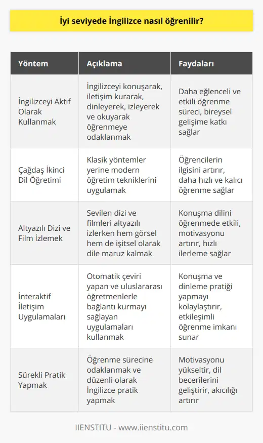 İyi Seviyede İngilizce Nasıl Öğrenilir?  İngilizceyi Aktif Olarak Kullanmak  İngilizce, günümüzün ve geleceğin ortak dili olarak kabul edilir. İş ve eğitim hayatında önemli faydalar sağlamanın yanı sıra, ikinci bir dil öğrenmek bireysel gelişimimize de katkıda bulunur. Ancak geleneksel eğitim yöntemleriyle İngilizce öğretilen okulların aktiviteleri çok sınırlıdır ve birçok öğrenci bu dili etkin bir şekilde kullanma becerisi kazanamaz.  Çağdaş İkinci Dil Öğretimi  Araştırmalar, İngilizce dahil ikinci dil öğretimine çağdaş yöntemlerin uygulanması gerektiğini ortaya koymuştur. Bu yöntemler, İngilizceyi daha çok konuşarak, iletişim kurarak, dinleyerek, izleyerek ve okuyarak öğrenmeye dayanır. Bu tür etkinliklerin klasik yöntemlere göre daha eğlenceli olduğu öğrenciler tarafından da kabul edilmektedir.  Altyazılı Dizi ve Film İzlemek  Sevdiğiniz diziyi ya da filmi altyazılı izlerken hem altyazıya hem de konuşulan dili dinlemeye konsantre olarak izlemek, İngilizceyi konuşma dili olarak öğrenmek konusunda yararlı bir aktivite olarak değerlendirilir. Ayrıca, bu tür çalışmalar öğrencinin motivasyonunu arttırır ve daha hızlı öğrenmeye katkı sağlar.  İnteraktif İletişim Uygulamaları  Günümüzde, farklı dilleri otomatik olarak çeviren ve   e olanak tanıyan interaktif iletişim uygulamaları sayesinde İngilizce pratiği yapmak daha kolay ve etkilidir. Bu uygulamalar, dünyanın dört bir yanındaki uluslararası öğretmenlerle bağlantı kurarak, konuşma ve dinleme pratiği yapma imkanı sunar.  Sonuç olarak, iyi seviyede İngilizce öğrenmek için aktif kullanım üzerine odaklanmak ve çağdaş yöntemlerle öğrenme sürecini desteklemek önemlidir. Aynı zamanda, öğrencinin motivasyonunu yükselterek öğrenme sürecine daha fazla konsantre olmalarını sağlamak ve sürekli pratik yapmalarını teşvik etmek son derece önemlidir.