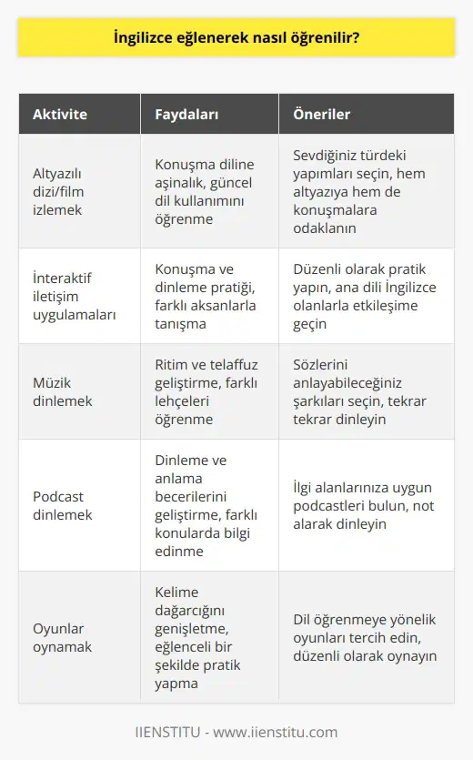 İngilizce, uluslararası iletişim için önemli bir araçtır ve özellikle modern çağda, hem iş hem de kişisel hayatımızda büyük avantajlar sağlar. Ancak, İngilizce öğrenmek her zaman kolay bir süreç değildir ve geleneksel öğrenme yöntemleri genellikle gereken motivasyonu ve ilgiyi sürdürmekte yetersiz kalabilir. Bu nedenle, İngilizceyi eğlenceli bir şekilde nasıl öğrenebiliriz sorusunu ele alacağız. Elbette öncelikle İngilizceyi öğrenmek için çaba sarf etmeliyiz. Ancak bu sürecin eğlenceli olabileceğini unutmamalıyız. Sevdiğiniz bir diziyi ya da filmi altyazılı izlerken, hem altyazıya hem de konuşulan dili dinlemeye konsantre olabilirsiniz. Bu, İngilizceyi konuşma diline dökmeyi hedefleyen bir aktivite olarak çalışır ve ayrıca, dizi ve film içeriklerinin genellikle günceli yansıtması ile birlikte dilin gerçek kullanımına dair fikir edinebiliriz. Bu gibi aktivitelerle İngilizce öğrenirken, hem dil yeteneğiniz artacak hem de öğrenme süreci eğlenceli hale gelecektir. Ayrıca, interaktif iletişim uygulamalarını kullanarak da İngilizce pratiği yapabiliriz. Birçok uygulama, dünyanın her yerinden insanlarla konuşma ve dinleme pratiği yapma fırsatı sunar. Bu, özellikle anlıyorum ama konuşamıyorum gibi ortak bir sorunu çözmeye yardımcı olabilir. Bir başka alternatif öğrenme metodu ise müzik ve podcastlerdir. Müzik, dil öğrenirken ritim ve telaffuz gibi önemli unsurların yanında, farklı aksan ve lehçelerle de tanışma fırsatı sunar. Podcastler ise birçok konuda belgesel niteliğinde bilgi sunarken, dili dinleme ve anlama becerinizi geliştirecek olan bir diğer etkin yöntemdir. Dil öğrenmenin anahtarlarından biri pratiktir ve bu pratik sürecini eğlenceli hale getirebilecek etkinlikler yapmak her zaman avantaj sağlar. Unutmayın, en önemli şey öğrenme sürecinin keyifli olması ve sıkılmadan devam etmektir. İngilizce öğrenmek, size pek çok fırsat sağlayacaktır ve bu dili eğlenceli bir şekilde öğrenmeye başlamak için mükemmel bir zaman.