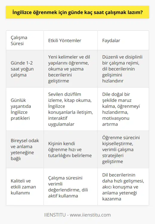 İngilizce öğrenmek için harcanması gereken zaman oldukça subjektiftir ve birçok etkene bağlıdır; ancak genel olarak kabul edilmiş bir fikir, gün içerisinde öğrenilen dili kullanabilmek için en az birkaç saat ayrılması gerektiğidir. Günde 1-2 saat boyunca yoğun bir şekilde çalışmak ve bunu sürekli bir hale getirmek, İngilizceyi öğrenmek için etkili bir yol olarak görülür. Bu süre, kişinin İngilizce seviyesine, hedeflerine ve İngilizce öğrenme üzerinde ne kadar zaman harcayabileceğine bağlı olarak değişiklik gösterebilir. Özellikle akademik dil becerilerinin gelişiminde, düzenli ve disiplinli bir çalışma rejimi benimsemek çok önemlidir. Yeni kelimeleri ve dil yapılarını öğrenmek, okuma ve yazma becerilerini geliştirmek için zaman harcamak gereklidir. Ayrıca, günlük yaşantıda İngilizce konuşma, dinleme, okuma ve yazma pratiklerini yapmak da dili pekiştirmenin ve akıcı bir şekilde konuşabilmenin en etkili yolu olarak kabul edilir. Sevilen bir dizi veya filmi İngilizce izlemek, bir İngilizce kitap okumak, İngilizce konuşanlarla iletişim kurmak ve dinlemek veya interaktif iletişim uygulamaları aracılığıyla İngilizce pratik yapmak, İngilizceye daha doğal bir şekilde maruz kalmayı ve dolayısıyla dili daha hızlı öğrenmeyi sağlar. Aynı zamanda, bu pratiklerin klasik eğitim yöntemlerine göre daha zevkli olduğu ve öğrencilerin motivasyonunu artırdığı görülmektedir. Bu da öğrenme sürecini hızlandırmakta ve daha etkili kılmaktadır. Sonuç olarak, İngilizce öğrenmek için ne kadar zaman harcandığı, bireyin kendi odağının, anlama yeteneğinin, öğrenme hızının ve elbette tutarlılığının bir sonucudur. Ancak genel olarak günde en az 1-2 saat İngilizce çalışması, dil becerilerinin gelişimini görmek için genellikle yeterlidir ve önerilir. Öte yandan, dili ne kadar çok ve ne kadar düzenli kullanılırsa, o dildeki beceriler o kadar hızlı gelişecektir. Bu yüzden İngilizce öğrenmek için günde kaç saat çalışıldığı değil, bu sürenin kaliteli ve etkili bir şekilde nasıl kullanıldığı asıl önemli olan noktadır.