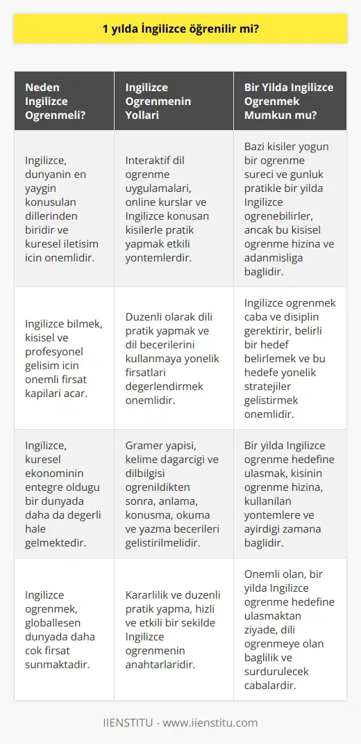 1 Yılda İngilizce Öğrenilebilir Mi?  İngilizce, dünya genelinde iletişim kurmanın ve bilginin aktarılmasının en popüler yoludur ve küresel ekonominin daha da entegre hale geldiği bir dünyada İngilizce bilmek her zamankinden daha değerli hale geliyor. Birçok kişi, İngilizce öğrenişi bir yıl gibi kısa bir sürede mümkün olup olmadığını merak ediyor. Bu konuda net bir yanıt vermek zordur çünkü bu tamamen kişinin dili öğrenme hızına, İngilizce dil eğitimine ne kadar zaman ayırdığına ve hangi yöntemleri kullandığına bağlıdır.  Yabancı bir dil öğrenmek zorlu bir süreç olsa da, özellikle İngilizce gibi dünya genelinde yaygın olarak konuşulan bir dil öğrenmek oldukça karlı bir yatırımdır. Her gün düzenli olarak dili pratik yapmak ve dil becerilerinizi kullanmaya yönelik fırsatları aramak, dil becerilerinizi geliştirmenize yardımcı olur. Ayrıca, dil öğrenmenin kişisel ve profesyonel yaşamdaki olumlu etkilerinden de yararlanabilirsiniz. İnteraktif dil öğrenme uygulamaları, online kurslar ve İngilizce konuşan kişilerle    gibi çağdaş yöntemlerle, İngilizce öğrenmek daha kolay ve erişilebilir hale gelmiştir.  Bazı kişilerin İngilizce dil eğitimini bir yıl veya daha kısa bir sürede tamamladıkları bilinmektedir. Ancak, bu genellikle yoğun bir öğrenme sürecini ve günlük pratik yapmayı içerir. Bu süre zarfında, öğrenciler genellikle gramer yapısını, kelime dağarcığını ve dilbilgisini öğrendikten sonra, İngilizceyi anlama, konuşma, okuma ve yazma becerilerini geliştirirler.  Ancak, önemli olan husus, bir yıl içinde İngilizce öğrenilebilir mi sorusuna yanıt aramaktan ziyade, dili öğrenmeye olan bağlılığınızdır. İngilizce öğrenmek çaba ve disiplin gerektirir. Belirli bir hedef belirlemek ve bu hedefe yönelik stratejiler geliştirmek, süreci başarılı bir şekilde tamamlamanıza yardımcı olacaktır. Sonuçta, İngilizce öğreniminin sonuçları kişinin çabasına, hevesine ve   ne bağlıdır.  Özetle, bir yılda İngilizce öğrenilip öğrenilemeyeceği kişinin öğrenme hızına, kullanılan yöntemlere ve ayırılan zamana bağlıdır. Ancak, kararlılık ve düzenli pratik yapma, hızlı ve etkili bir şekilde İngilizce öğrenmenin anahtarlarıdır. Dünyanın en yaygın dillerinden biri olan İngilizceyi öğrenmek, hem kişisel hem de profesyonel gelişime katkı sağlar ve globalleşen bir dünyada daha çok fırsat sunar. Bu yüzden, İngilizce öğrenmeyi hedefleyen kişilerin çaba göstermeye ve öğrenmeye devam etmeleri önemlidir.