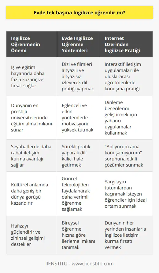 İkinci Dil Olarak İngilizce Öğreniminin Yolu: Evde Kendi Başına İngilizce Öğrenmek Günümüzde dünya dili olarak kabul edilen İngilizce, iş ve eğitim hayatımızda büyük önem taşımaktadır. Bu dilin başarılı bir şekilde öğrenilmesi, farklı sektörlerde daha fazla kazanç ve iş imkanı sunarken, aynı zamanda dünyanın en prestijli üniversitelerinde eğitim alabilme fırsatını da beraberinde getirmektedir. Ülkemizde İngilizce eğitimi veren okulların gelenekselleşmiş yöntemleri çoğu zaman yetersiz kalsa da, bu dilin evde kendi başına öğrenilmesi mümkündür. Şüphesiz, sadece iş ve eğitim hayatımızla sınırlı değildir. İngilizce öğrenerek, bireysel seyahatlerimizde daha rahat iletişim kurabilme, kültürel anlamda daha geniş bir dünya görüşüne sahip olabilme gibi avantajları da elde edebiliriz. Üstelik ikinci bir dil öğrenmek, hafızayı güçlendiren ve zihni daha çok geliştiren etkileri de vardır. Eğlenceli ve Etkin Yöntemlerle Kendi Başına İngilizce Öğrenme Evde İngilizce öğrenirken, günümüz teknolojisi sayesinde daha etkili ve eğlenceli yöntemler tercih edilebilir. Özellikle dizi ve filmleri izlerken altyazılı ve sonrasında altyazısız dil pratiği yapmak, İngilizceyi daha etkin ve kalıcı bir şekilde öğrenmeye yardımcı olur. Bu süreçte öğrencinin motivasyonu da önemli rol oynar ve sürekli olarak yüksek tutulması gerekir. İnternet Üzerinden İngilizce Pratiği Yapma İmkanları İnteraktif iletişim uygulamaları, İngilizce pratiği yapmak için mükemmel imkanlar sunar. Yerli ve yabancı pek çok uygulama sayesinde, dünyanın her yerinden uluslararası öğretmenlerle konuşarak ve dinleme pratiği yaparak dil becerilerini geliştirme şansı bulabiliriz. Anlıyorum ama konuşamıyorum sorununa etkili bir çözüm getiren bu yöntem, aynı zamanda evde dil öğrenirken özel alanında kalmak ve yargılayıcı tutumlardan kaçınmak isteyen öğrenciler için idealdir. Sonuç olarak, İngilizce öğrenmenin önemi her geçen gün daha da artarken, bu dili evde kendi başına öğrenmenin yolları da sürekli olarak gelişmektedir. Farklı etkinlikler ve uygulamalar sayesinde daha eğlenceli ve etkin bir şekilde İngilizce öğrenmek, günümüzde herkesin şüphesiz ulaşabileceği bir hedef haline gelmiştir.