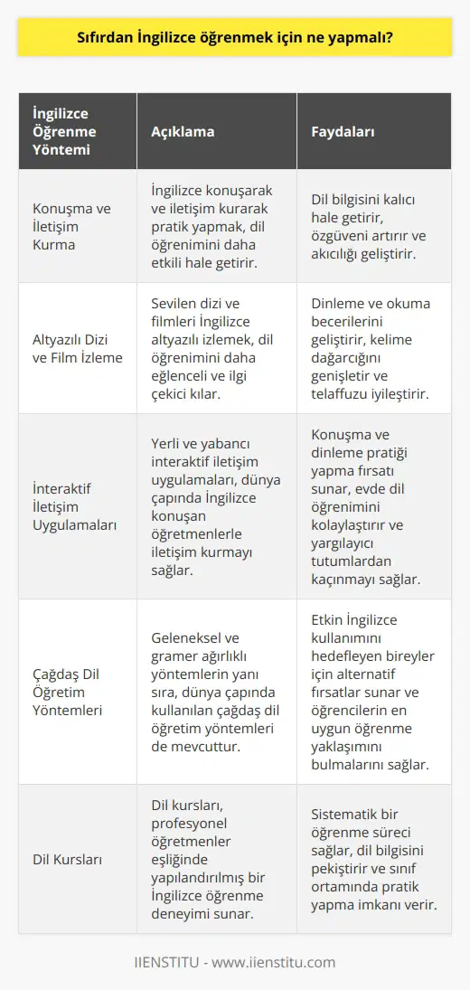 Sıfırdan İngilizce Öğrenme Yöntemleri İngilizce, uluslararası iletişim sağlayan bir dünya dili olarak önemli bir rol oynamaktadır. Globalleşen dünyada İngilizce bilmek iş, eğitim ve bireysel yolculuk için büyük bir avantaj sağlar. İngilizce öğrenmek için günümüzde pek çok yöntem bulunmaktadır. İngilizce Öğrenme Stratejileri Etkili bir İngilizce öğrenme süreci, daha çok konuşma, iletişim kurma, dinleme, izleme ve okuma üzerine kurulmalıdır. Araştırmalar gösteriyor ki bu yöntemlerle öğrenilen İngilizce dil bilgisi daha kalıcı hale gelmektedir. Öğrencilerin motivasyonunu artırmak ve öğrenme sürecini daha eğlenceli hale getirmek için sevdikleri dizi ve filmleri altyazılı olarak izlemeleri de önemlidir. İnteraktif İletişim Uygulamaları İngilizce pratiği yapmak için kullanılabilecek birçok yerli ve yabancı interaktif iletişim uygulaması bulunmaktadır. Bu uygulamalar, dünyanın dört bir yanından İngilizce konuşan öğretmenler ile iletişim kurarak öğrencilerin konuşma ve dinleme pratiği yapmasına olanak sağlamaktadır. Ayrıca, evde oturarak dil öğrenimi gerçekleştirmek, öğrencilerin özel alanında kalmalarını ve yargılayıcı tutumlardan kaçınmalarını sağlar. Dil Kursları ve Öğretim Yaklaşımları Ülkemizde İngilizce öğretimi, geleneksel ve gramer ağırlıklı yöntemlerle sürdürülmektedir. Ancak dünya çapında kullanılan, daha çağdaş ve etkili dil öğretimi yöntemleri, İngilizceyi etkin olarak kullanmak isteyen bireylere alternatif fırsatlar sunmaktadır. Dolayısıyla öğrencilerin farklı öğretim yöntemlerini deneyerek İngilizce öğrenimi için en uygun yaklaşımı bulmalarında fayda vardır. Sonuç Günümüzde İngilizce bilmek iş, eğitim ve bireysel gelişim açısından büyük önem taşımaktadır. Sıfırdan İngilizce öğrenmek adına, interaktif iletişim uygulamaları, dizi ve film izlemek gibi teknikler ve dil kursları gibi yöntemler tercih edilebilir. Böylece etkili ve eğlenceli bir İngilizce öğrenme süreci sağlanabilir.