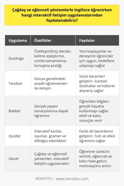 İnteraktif İletişim Uygulamaları  Günümüzde teknolojinin hızla gelişmesiyle eğlenceli ve interaktif yöntemlerde İngilizce öğrenmek oldukça kolaylaşmıştır. İnteraktif iletişim uygulamaları arasında Duolingo, Tandem, Babbel ve Quizlet gibi uygulamalardan faydalanabiliriz.  Duolingo ile Eğlenceli Dil Öğrenme  Duolingo, dil öğrenmeye yeni başlayanlar ve deneyimli öğrenciler için özelleştirilmiş dersler sunar. Kullanıcılar, özel hedeflerine ulaşmak için kelime eşleştirme, cümle tamamlama ve konuşma pratiği gibi çeşitli etkinliklerle İngilizce öğrenebilirler.  Tandem ile Anadil Öğretmenleri  Tandem, dünya genelindeki anadil öğretmenleri ile iletişime geçmenizi sağlayan bir dil öğrenme platformudur. Bu uygulama ile İngilizce öğrencileri, sözlü becerilerini geliştirirken, küresel dostluklar ve kültürel alışveriş de deneyimleyebilirler.  Babbel ile Başarı﻿﻿  Babbel,   ne daha gerçekçi bir yaklaşım sağlayarak, öğrendiğiniz bilgileri gerçek yaşam   ında kullanmanıza yardımcı olan bir uygulamadır. Bu şekilde, İngilizce öğrenim sürecinde daha etkili ve kalıcı sonuçlar elde etmek mümkündür.  Quizlet ile Hızlı Gelişim  Quizlet, interaktif kartlar ve oyunlar aracılığıyla farklı dil becerilerini geliştirmenizi sağlar.   , gramer ve dilbilgisi alanında gerçekleştirilen etkinlikler, hızlı ve etkili bir şekilde İngilizce öğrenmenize olanak tanır.  Sonuç olarak, günümüzde geliştirilmiş teknoloji sayesinde, çağdaş ve eğlenceli yöntemlerde İngilizce öğrenmek için birçok interaktif iletişim uygulaması kullanarak başarıya ulaşmak mümkündür. Bu uygulamalar, öğrenme sürecini daha verimli, eğlenceli ve kalıcı hale getirirken, öğrencilerin İngilizce konusundaki motivasyonunu da artırmaktadır.