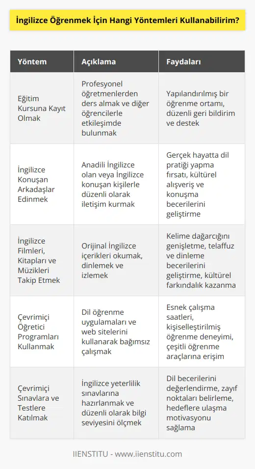 1. İngilizce öğrenmek için bir eğitim kursuna kaydolmak.  2. İngilizce konuşan arkadaşlar edinmek.  3. İngilizce konuşmak için pratik yapmak.  4. İngilizce filmler, kitaplar ve müziklerin takip edilmesi.  5. İngilizce öğrenmek için çevrimiçi öğretici programları kullanmak.  6. İngilizce öğrenmek için çevrimiçi sınavlara ve testlere katılmak.  7. İngilizce öğrenmek için sık sık seyahat etmek.  8. İngilizce öğrenmek için çevrimiçi forumlar takip etmek.