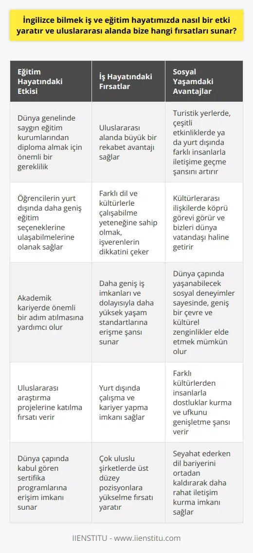 Eğitim ve İş Hayatında İngilizcenin Etkisi İngilizce bilmenin iş ve eğitim hayatımız üzerindeki etkisi oldukça büyüktür. Küreselleşen dünya ekonomisi ve bilgi çağı gereği, İngilizce genel olarak kabul görmüş ve yaygın kullanılan bir dil haline gelmiştir. Bu durum da uluslararası alanda bize farklı fırsatlar sunmaktadır. Eğitimde İngilizce Bilmenin Sağladığı Avantajlar Üniversite eğitimi düşünen bir öğrenci için, İngilizce diline hakim olmak, dünya genelinde saygın eğitim kurumlarından diploma almak için önemli bir gerekliliktir. İngilizce bilmek, öğrencilerin yurt dışında daha geniş eğitim seçeneklerine ulaşabilmelerine olanak sağlar ve akademik kariyerlerinde önemli bir adım atmalarına yardımcı olur. İş Hayatında İngilizce Bilmenin Sağladığı Fırsatlar İş hayatında ise İngilizce diline hakimiyet, uluslararası alanda büyük bir rekabet avantajı sağlar. İngilizce bilen çalışanlar, farklı dil ve kültürlerle çalışabilme yeteneğine sahip olduğundan, işverenlerin dikkatini çekmektedir. Bu durum, iş arayanlar için daha geniş iş imkanları ve dolayısıyla daha yüksek yaşam standartlarına erişme şansı sunar. İngilizceden Kaynaklanan Sosyal Fırsatlar İngilizce bilmenin getirdiği bir diğer önemli fırsat ise ımızdır. İngilizce bilmek, turistik yerlerde, çeşitli etkinliklerde ya da yurt dışında farklı insanlarla iletişime geçme ve sosyal çevre edinme şansını arttırır. Bu sayede kültürlerarası ilişkilerde köprü görevi görmekte ve bizleri dünya vatandaşı haline getirmektedir. Kısacası, İngilizce bilmek, iş ve eğitim hayatında önemli fırsatlar sunarak başarı ve tatmin düzeyimizi arttırmaktadır. Ayrıca, dünya çapında yaşanabilecek sosyal deneyimler sayesinde, geniş bir çevre ve kültürel zenginlikler elde etmek mümkün olacaktır. Bu nedenle, İngilizce dilini öğrenmeye ve geliştirmeye özen göstermeliyiz.
