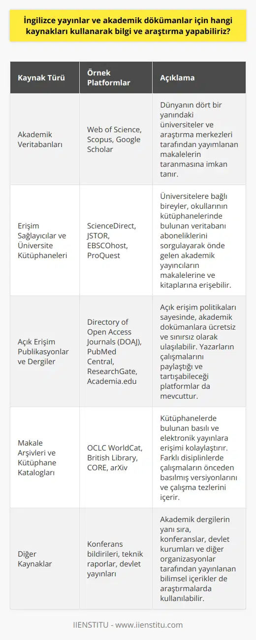 İngilizce Yayın Yapan Akademik Veritabanları  Akademik dökümanlar ve İngilizce yayınlara erişim için öncelikle bilimsel veritabanlarına başvurulabilir. Web of Science, Scopus ve Google Scholar gibi platformlar, dünyanın dört bir yanındaki üniversiteler ve araştırma merkezleri tarafından yayımlanan makalelerin taranmasına imkan tanır. Bu veritabanlarına başvurarak ilgili konuyla ilgili alan yazınına ulaşılabilir.  Erişim Sağlayıcılar ve Üniversite Kütüphaneleri  Özellikle üniversitelere bağlı olan bireyler, okullarının kütüphanelerinde bulunan veritabanı aboneliklerini sorgulamalıdır. Çoğu üniversite, öğrenci ve öğretim üyelerine özel olarak sunulan erişim hizmetleri sayesinde, önde gelen akademik yayıncıların makalelerine ve kitaplarına ulaşmayı sağlar. Örneğin, ScienceDirect, JSTOR, EBSCOhost ve ProQuest gibi yaygın kullanılan veritabanları bu kapsamda değerlendirilebilir.  Açık Erişim Publikasyonlar ve Dergiler  Açık erişim politikaları sayesinde, akademik dökümanlara ücretsiz ve sınırsız olarak ulaşılabilir. Dire  ry of Open Access Journals (DOAJ) ve PubMed Central gibi kaynaklar, özgürce kullanılabilen bilimsel araştırmaları takip edebilir ve onlara atıfta bulunabilir. Ayrıca, ResearchGate ve Academia.edu gibi sosyal ağlar da, yazarların çalışmalarını paylaştığı ve tartışabileceği platformlar sunmaktadır.  Makale Arşivleri ve Kütüphane Katalogları  Akademik dökümanlar için araştırma yaparken, çeşitli makale arşivleri ve kütüphane katalogları da faydalı olabilir. Örneğin, OCLC WorldCat ve British Library gibi hizmetler, kütüphanelerde bulunan basılı ve elektronik yayınlara erişimi kolaylaştırır. Ayrıca, CORE ve arXiv gibi repositoriumlar, farklı disiplinlerde çalışmaların önceden basılmış versiyonlarını ve çalışma tezlerini içerir.  Sonuç olarak, İngilizce yayınlar ve akademik dökümanlar için bilgi ve araştırma yapabilmenin birçok yolu bulunmaktadır. İlgili alanın lider veritabanlarına ve açık erişimli kaynaklara başvurarak, kapsamlı ve güncel bilgilere ulaşabilirsiniz. Ayrıca, üniversite kütüphanelerinden ve diğer arşiv hizmetlerinden faydalanarak, konuyu daha geniş bir perspektiften değerlendirebilirsiniz.