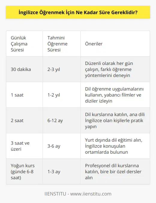 Cevap: İngilizce öğrenmek için gereken süre çok farklıdır. Kişinin öğrenmeye ne kadar zaman ayırdığı, ne kadar sıklıkta öğrenmeye çalıştığı, öğrenme sürecini ne kadar sistematik tanımladığı ve ne kadar kolay anlaşılır bir şekilde öğrenmeye çalıştığına bağlıdır. Genellikle, dil öğrenim sürecinde önemli bir rol oynayan üç faktörden bahsedilebilir: çaba, tutarlılık ve süreklilik. Dil öğrenmek ve geliştirmek için her gün belli bir süre çalışmak gerekir. İngilizce öğrenmek için gerekli olan zaman, her birey için farklı olacaktır. Bazı kişiler için birkaç ay, bazı kişiler için birkaç yıl gerekli olabilir.