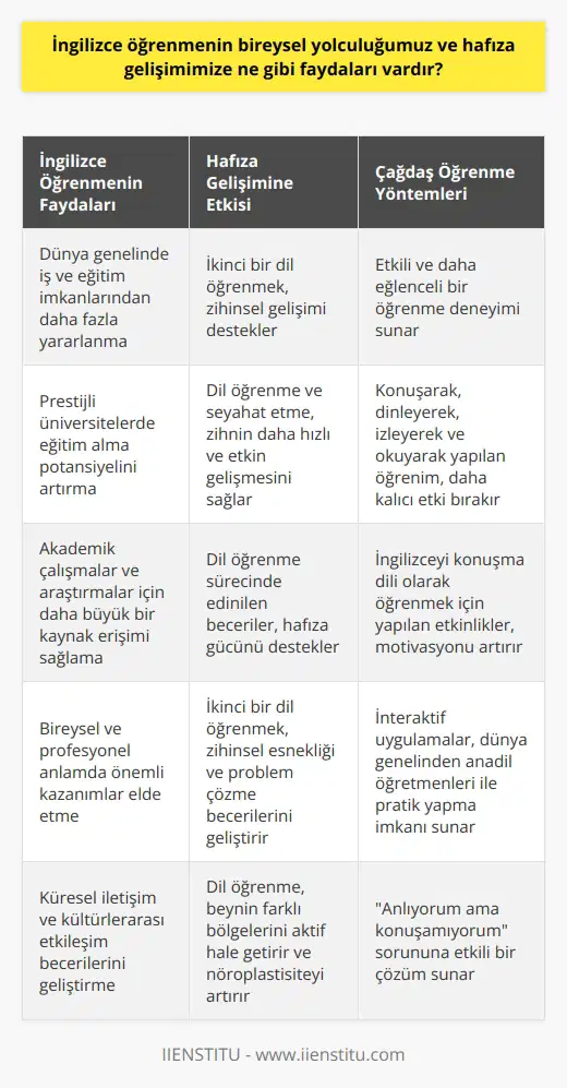 İngilizce Öğrenmenin Bireysel Gelişime Katkıları İngilizce öğrenmenin bireysel yolculuğumuz ve hafıza gelişimimize faydaları çok çeşitli şekillerde ortaya çıkabilir. İlk olarak, İngilizce bilen bireyler, dünya genelinde iş ve eğitim imkanlarından daha fazla yararlanabilirler. İkinci dil olarak İngilizce öğrenmek, İngilizce eğitim veren prestijli üniversitelerde eğitim alabilme potansiyelini artırarak, akademik çalışmalar ve araştırmalar için daha büyük bir kaynak erişimi sağlar. Hafıza Gelişimine Etkisi Bunun yanı sıra, İngilizce öğrenmenin farklı biçimlerinde ve seviyelerinde edinilen beceriler, bireylerin hafıza gücünü ve zihinsel gelişimini destekler. İkinci bir dil öğrenen kişiler, dil öğrendikçe ve bu süreçle bağlantılı olarak seyahat ettikçe, zihinlerinin daha hızlı ve etkin biçimde geliştiği gözlemlenmektedir. Çağdaş Yöntemlerle İngilizce Öğrenim Farkı Dünya genelinde kullanılan çağdaş İngilizce öğrenme yöntemleri, etkili ve daha eğlenceli bir öğrenme deneyimi sunar. Özellikle konuşarak, dinleyerek, izleyerek ve okuyarak yapılan İngilizce öğrenimi, dil öğretiminde geleneksel yöntemlere göre daha kalıcı bir etki bırakır. Ayrıca, İngilizceyi konuşma dili olarak öğrenmek için yapılan etkinlikler ve interaktif iletişim uygulamaları, öğrencilerin motivasyonunu artıran faktörler olarak işlev görür. İkinci Dil Öğreniminde Yepyeni Motivasyon Fırsatları Interaktif uygulamalar kullanarak, İngilizce pratiği yapmak için yepyeni olanaklar bulunmaktadır. Bu uygulamalar, dünyanın dört bir yanından anadil öğretmenleri ile online konuşma ve dinleme pratiği yapmanızı sağlar. Pek çok insanın yaşadığı ve anlıyorum ama konuşamıyorum şeklinde dile getirdiği dil öğrenme sorununa etkili bir çözüm sunar. Sonuç olarak, İngilizce öğrenmenin bireysel yolculuğumuz ve hafıza gelişimimize önemli katkılar sağladığı açık bir şekilde görülmektedir. Bu bilinçle, İngilizce öğrenme sürecine yatırım yapmak, bireysel ve profesyonel anlamda önemli kazanımlar elde etmeye olanak tanır.