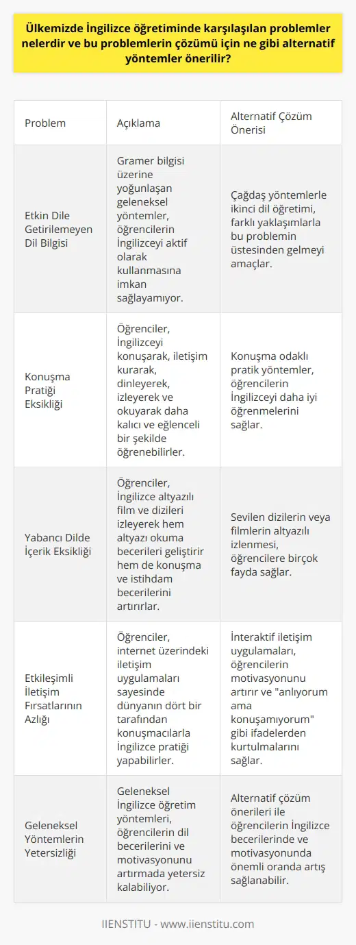 Türkiyedeki İngilizce Öğretiminde Karşılaşılan Problemler ve Alternatif Çözüm Yolları İngilizce, günümüzün ve geleceğin ortak dili olma özelliğinin yanı sıra, dünya üzerinde en yaygın kullanılan dildir. Türkiyede İngilizce öğretimi de önemli bir konu olmasına rağmen, çeşitli problemler bulunmaktadır. Bu makalede, ülkemizde karşılaşılan İngilizce öğretimi problemleri ve bu problemlere yönelik alternatif çözüm yöntemleri ele alınmaktadır. Etkin Dile Getirilemeyen Dil Bilgisi Türkiyedeki İngilizce eğitiminde, en büyük problmlerden biri gramer bilgisi üzerine yoğunlaşan ve İngilizceyi aktif olarak kullanmak isteyen öğrencilere imkan sağlayamayan gelenekselleşmiş yöntemlerdir. Çağdaş yöntemlerle ikinci dil öğretimi, farklı yaklaşımlarla bu problemin üstesinden gelmeyi amaçlar. Konuşma Odaklı Pratik Yöntemler Araştırmalar, İngilizce öğreniminde konuşarak, iletişim kurarak, dinleyerek, izleyerek ve okuyarak yapılan çalışmaların daha kalıcı ve eğlenceli olduğunu göstermektedir. Bu alternatif yöntemlerle, öğrenciler İngilizceyi çok daha iyi öğrenebilmektedir. Film ve Dizi İzlemek Sevilen dizilerin veya filmlerin altyazılı izlenmesi, öğrencilere hem altyazı okuma imkanı sunarken hem de konuşma ve istinat becerilerinin gelişimi açısından önemlidir. İnteraktif İletişim Uygulamaları İnternet üzerindeki iletişim uygulamaları sayesinde, dünyanın dört bir tarafından konuşmacılarla İngilizce pratiği yapmak mümkündür. Bu uygulamalarla, öğrencilerin motivasyonları artarken, anlıyorum ama konuşamıyorum gibi ifadelerden kurtulmaları amaçlanmaktadır. Sonuç İngilizce öğretiminde karşılaşılan sıkıntıları gidermek adına, geleneksel yöntemlere alternatif olarak sunulan çözüm önerileri ile hem öğrencilerin dil becerilerinde hem de motivasyonunda önemli oranda artış sağlanabileceği düşünülmektedir. Rekabetin her geçen gün arttığı günümüz dünyasında, başarılı bir İngilizce eğitiminin önemi ise, tartışılmaz bir gerçektir.