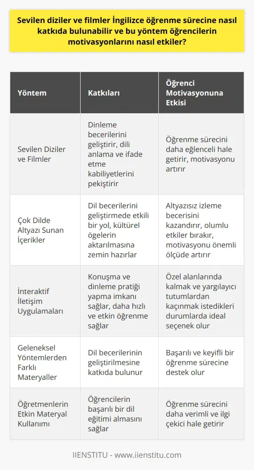 Sevilen Diziler ve Filmlerin İngilizce Öğrenmeye Katkıları İngilizce, globalleşen dünyamızda önemli bir yere sahip olan, uluslararası iletişimde tercih edilen bir dil olup, sevilen diziler ve filmler İngilizce öğrenme sürecine önemli ölçüde katkıda bulunabilir. Bu tür görsel materyaller, dili öğretirken öğrencilerin motivasyonunu da artırarak, öğrenme sürecini daha eğlenceli hale getirir. Diziler ve filmler sayesinde, öğrenciler hem dinleme becerilerini geliştirirler hem de İngilizce konuşulan dili anlama ve ifade etme kabiliyetlerini pekiştirirler. Öğrencilerin Motivasyonunu Etkileyen Yöntemler Dünyada sıkça kullanılan çağdaş yöntemlerle ikinci dil öğretimi, İngilizceyi aktif olarak kullanmak isteyen bireylere daha çekici bir seçenek sunar. Özellikle çok dilde altyazı sunan diziler ve filmler, İngilizce öğrenen öğrencilerin dil becerilerini geliştirmede etkili bir yol olarak görülür. Bu tip görsel içerikler, öğrencilerin hem İngilizceye aşina olmalarını sağlar hem de kültürel öğelerin aktarılmasına zemin hazırlar. Ayrıca, altyazılı izleme sürecinde İngilizce dinlemeye ve kelimelerin doğru anlamını öğrenmeye odaklanan öğrenciler, ilerleyen zamanlarda altyazısız dizileri veya filmleri izleyebilme becerisini kazanabilirler. Bu durum öğrencilerin üzerinde olumlu etkiler bırakır ve motivasyonlarını önemli ölçüde artırıcı rol oynar. İnteraktif İletişim Uygulamalarının Yeri Günümüzde İngilizce dil eğitiminde interaktif iletişim uygulamaları da yerini almıştır. Bu uygulamalar, dünyanın her yerinden öğretmenlerle konuşarak konuşma ve dinleme pratiği yapmanızı sağlar. Söz konusu uygulamalar sayesinde öğrenciler, İngilizceyi daha hızlı ve etkin bir şekilde öğrenebilirler. Ayrıca bu uygulamalar, öğrencilerin özel alanlarında kalmak ve yargılayıcı tutumlardan kaçınmak istedikleri durumlarda ideal bir seçenek olarak görülmektedir. Sonuç olarak, sevilen diziler ve filmler, İngilizce öğrenme sürecine büyük katkı sağlar ve öğrencilerin motivasyonlarını artırarak başarılı bir dil eğitimi almasına destek olur. Bu nedenle, öğrencilere ve İngilizce öğretmenlerine, öğrenme sürecinde dizileri ve filmleri etkin bir şekilde kullanmaları önerilmektedir. Gelenekselleşmiş yöntemlerin dışında, bu tür materyallerle İngilizce dil becerilerinin geliştirilmesi, başarılı ve keyifli bir öğrenme sürecine katkıda bulunacaktır.