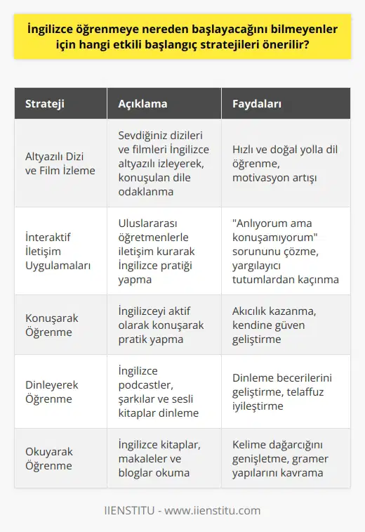 Etkili Başlangıç Stratejileri: İngilizce Öğrenme İngilizce öğrenmeye nereden başlayacağını bilmeyenler için, etkili başlangıç stratejileri belirlemek büyük önem taşır. Günümüzde globalleşen dünyada İngilizce bilmek iş ve eğitim hayatımızda büyük avantajlar sağlar. Bu bağlamda, öğrenilecek dil stratejileri ve yöntemlerinin etkili ve sürekli olması önemlidir. İkinci Dil Öğretiminde Çağdaş Yöntemler Geleneksel yöntemlerle verilen İngilizce eğitimi bazı problemler içermektedir. Çağdaş yöntemlerle ikinci dil öğretimi, İngilizceyi etkin olarak kullanmak isteyen bireyler için daha etkili başlangıç stratejileri önermektedir. Öğrencilerin eğlenceli ve kalıcı şekilde öğrenebileceği bu yöntemler arasında konuşarak, iletişim kurarak, dinleyerek, izleyerek ve okuyarak öğrenme yer almaktadır. Altyazılı Dizi ve Film İzleme İngilizceyi konuşma dili olarak öğrenmek konusunda sevdiğiniz dizileri ve filmleri altyazılı izlemek, yararlı bir aktivitedir. Altyazılara ve konuşulan dile odaklanarak yapılan bu etkinlik, öğrencilerin daha çabuk ve doğal yolla dil öğrenmesine imkan sağlamaktadır. Ayrıca, motivasyon artışına da yardımcı olmaktadır. İnteraktif İletişim Uygulamaları Dünyanın her yerinden konuşabileceğiniz uluslararası öğretmenlerle iletişim kurarak İngilizce pratiği yapabileceğiniz interaktif uygulamalar, öğrenme sürecine yeni fırsatlar sunar. Bu uygulamalar, öğrencilerin anlıyorum ama konuşamıyorum sorununu çözmelerine yardımcı olur ve özel alanında kalarak yargılayıcı tutumlardan kaçınmak isteyenler için mükemmel bir seçenektir. Sonuç olarak, İngilizce öğrenmeye başlamak için etkili ve çağdaş stratejilere yönelmek, öğrencilerin dil becerilerini geliştirmelerinde büyük önem taşır. İnteraktif iletişim uygulamaları ve altyazılı dizi/film izlemek gibi yöntemlerle sürekli ve keyifli bir şekilde İngilizce öğrenme süreci başlatılabilir. Üstelik bu dili öğrenen kişilerin hafızalarının ve zihinsel kapasitelerinin de geliştiği unutulmamalıdır.