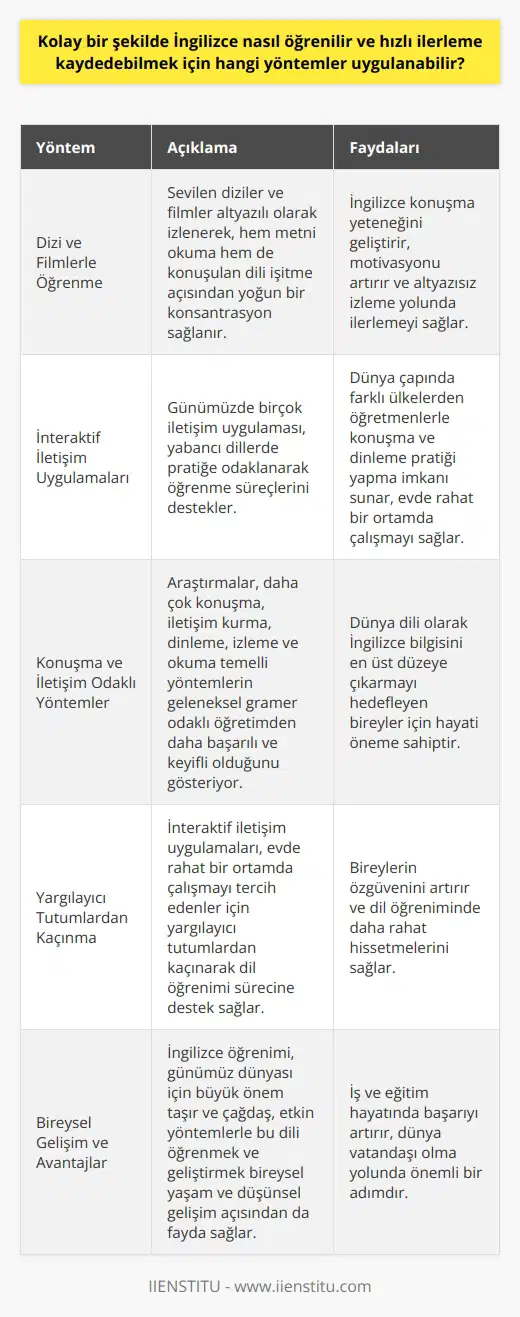 İkinci Dil Olarak İngilizce Öğreniminde Etkili Yöntemler İngilizce öğrenmeye ve hızlı ilerleme kaydetmeye dair araştırmalar, daha çok konuşma, iletişim kurma, dinleme, izleme ve okuma temelli yöntemlerin gelenekselleşmiş gramer odaklı öğretimden daha başarılı ve keyifli olduğunu gösteriyor. Bu yaklaşım, dünya dili olarak İngilizce bilgisinin en üst düzeye çıkarılmasını hedefleyen bireyler için hayati bir öneme sahiptir. Dizi ve Filmlerle Dilde Yetkinlik Kazanma Sevilen diziler veya filmler altyazılı olarak izlenirken, hem metni okuma hem de konuşulan dili işitme açısından yoğun bir konsantrasyon sağlanabilir. Bu, İngilizce konuşma yeteneği geliştirme ve altyazısız izleme yolunda öğrencinin motivasyonunu artıran etkili ve keyifli bir aktivitedir. İnteraktif İletişim Uygulamaları ve Pratik İmkanları Günümüzde birçok iletişim uygulaması, yabancı dillerde pratiğe odaklanarak öğrenme süreçlerini desteklemektedir. Bu uygulamalar, dünya çapında farklı ülkelerden öğretmenlerle konuşma ve dinleme pratiği yapma imkanı sunarak İngilizce öğrenmeye katkıda bulunur. Ayrıca, evde rahat bir ortamda çalışmayı tercih edenler için yargılayıcı tutumlardan kaçınarak dil öğrenimi sürecine destek sağlar. Sonuç olarak, İngilizce öğreniminin günümüz dünyası için büyük önem taşıdığı gerçeğinden hareketle, çağdaş ve etkin yöntemlerle bu dili öğrenmek ve geliştirmek hem iş hem eğitim hayatının yanı sıra bireysel yaşam ve düşünsel gelişim açısından da büyük fayda ve avantaj sunmaktadır. Bu noktada özellikle dizi ve film izlemek veya interaktif iletişim uygulamaları kullanmak gibi eğlenceli yöntemlerle kendi dil becerilerini geliştirebilir ve bu sayede daha başarılı ve hızlı bir şekilde İngilizce öğrenebilirler.