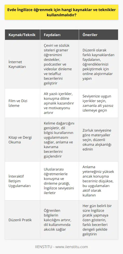 Evde İngilizce Öğrenme Kaynakları ve Teknikleri İngilizce, uluslararası iletişimin en rahat sağlandığı dünya dili olarak büyük öneme sahiptir. Bu dilin etkin kullanımı için geleneksel yöntemler yetersiz kalırken, evde İngilizce öğrenme imkanları artmaktadır. Çeşitli kaynaklar ve tekniklerle bireyler, İngilizceyi daha hızlı ve kalıcı şekilde öğrenerek, uluslararası platformda başarı elde edebilirler. İnternet Kaynaklarının Kullanılması Online platformlar, dili öğrenme sürecine büyük katkı sağlamaktadır. İngilizce çeviri ve sözlük siteleri, gramer konularını öğrenmek için idealdir. Podcastler ve YouTube videoları ise, dinleme ve telaffuz becerilerini geliştirmeye yardımcı olur. Ayrıca, online dil öğrenme uygulamaları, İngilizce pratik yapabileceğiniz alıştırmalar sunar. Film ve Dizi İzleyerek İngilizce Geliştirme İngilizce alt yazılı dizi ve filmler, dili konuşma düzeyinde öğrenmek için yararlıdır. Hem alt yazıya hem de konuşulan dili dinlemeye konsantre olarak İngilizceye aşinalık kazanılır. Ayrıca, motivasyonun artmasıyla altyazısız izleme isteği doğar. Kitap ve Dergi Okuma Pratiği İngilizce kitap ve dergi okumak, dil öğrenim sürecine olumlu katkı sağlar. Kelime dağarcığının gelişimi ve dil bilgisi kurallarının uygulanmasını destekler. Zorluk seviyesine göre seçilen okuma materyalleriyle, anlama ve kavrama becerileri güçlendirilir. İnteraktif İletişim Uygulamaları Uluslararası öğretmenlerle yapılan konuşma ve dinleme pratiği, İngilizce seviyesini ilerletir. İngilizce anlama yeteneği yüksek olup konuşma becerisi düşük bireyler için, bu uygulamalar etkili bir çözüm sunar. Özet Günümüzde İngilizceyi etkin biçimde öğrenmek ve kullanmak büyük önem taşıyor. Geleneksel yöntemlerin eksikliklerine karşılık, evde kullanılacak modern kaynaklar ve tekniklerle daha hızlı ve kalıcı İngilizce becerisi elde etmek mümkündür. İnternet kaynakları, film ve diziler, kitap ve dergi okuma pratiği, interaktif iletişim uygulamaları sayesinde İngilizce öğrenimi keyifli ve etkili hale getirilebilir.