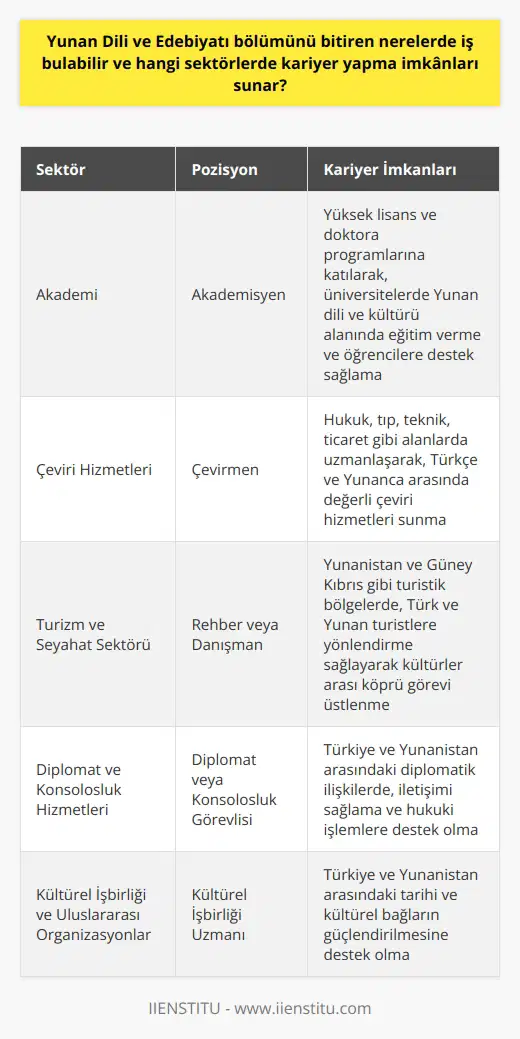 Çağdaş Mezunlarının Kariyer Olanakları eğitimi alan mezunların, hem akademik hem de profesyonel anlamda farklı alanlarda kariyer olanakları bulunmaktadır. Bu sektörlerde sağlanan kariyer imkânlarına göz atarak detaylı bir şekilde inceleyelim. Çağdaş bölümünde eğitim gören mezunlar, akademik kariyerakademik kariyerakademik kariyerlerine devam etmek için yüksek lisans ve doktora programlarına katılabilirler. Bu şekilde akademisyen olarak çalışabilir, Yunan dili ve kültürü alanında üniversitelerde eğitim verebilir ve öğrencilere destek sağlayabilirler. Çeviri Hizmetleri mezunları, Türkçe ve Yunanca arasında çeviri yapabilme becerisine sahip olduğundan, çeşitli sektörlere çeviri hizmetleri sunarak kariyer yapabilirler. Hukuk, tıp, teknik, ticaret gibi alanlarda uzmanlaşarak, daha spesifik ve değerli çeviri hizmetleri sunarak çalışabilirler. Turizm ve Seyahat Sektörü Yunanistan ve Güney Kıbrıs gibi turistik bölgelerde Yunan dilinde hizmet veren turizm ve seyahat şirketlerinde, rehberlik ya da danışmanlık gibi pozisyonlarda çalışma imkânı bulunmaktadır. Bu sektörde çalışanlar, hem Türk hem de Yunan turistlere yönlendirme sağlayarak kültürler arası köprü görevi üstlenebilirler. ve Konsolosluk Hizmetleri Türkiye ve Yunanistan arasındaki diplomatik ilişkilerde, mezunlarına önemli kariyer fırsatları sunulmaktadır. Bu mezunlar, diplomatik misyonlarda ve konsolosluk hizmetlerinde çalışarak, iki ülke arasındaki iletişimi sağlama ve hukuki işlemlere destek olma yükümlülüklerini üstlenebilirler. Kültürel İşbirliği ve Uluslararası Organizasyonlar mezunları, Türkiye ve Yunanistan arasındaki kültürel işbirliklerine katkı sağlamak amacıyla uluslararası organizasyonlarda görev alabilirler. Bu tür organizasyonlarda çalışarak, iki ülke arasındaki tarihi ve kültürel bağların güçlendirilmesine destek olabilirler. Sonuç olarak, Çağdaş bölümünü bitirenlerin, akademik ve profesyonel kariyer açısından pek çok sektörde iş bulma olanakları bulunmaktadır. Bu sektörler, mezunların kendilerine ve toplumlarına değer katmalarını sağlarken, Türk ve Yunan kültürlerinin bir arada yaşamasına da katkı sağlamaktadır.