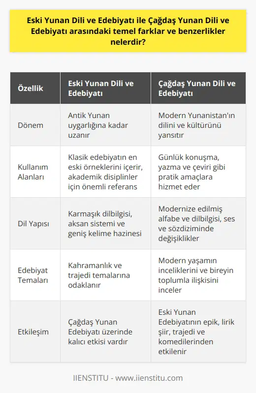 Eski ve Çağdaş Yunan Dili ve Edebiyatı arasındaki temel farklar ve benzerlikler, onların zamanla gelişim süreçlerini ve kullanım alanlarını yansıtır. İlk olarak, Eski Yunan Dili dönemi, Antik Yunan uygarlığına kadar uzanır; klasik edebiyatın bazı en eski örneklerini içerir ve çok sayıda akademik disiplin için önemli bir referanstır. Diğer yandan, Çağdaş Yunan Dili ve Edebiyatı, daha çok modern Yunanistanın dilini ve kültürünü yansıtarak, günlük konuşma, yazma ve çeviri gibi pratik amaçlara hizmet eder.  Eski ve Çağdaş Yunan dili ve edebiyatı arasındaki temel farklardan biri, dilin yapısında ve kullanımında gözlemlenebilir. Eski Yunan Dili, daha karmaşık bir dilbilgisi, karmaşık bir aksan sistemi ve daha fazla kelime hazinesiyle bilinir. Bununla birlikte, Çağdaş Yunan dilinde, alfabedeki ve dilbilgisindeki bazı öğeler modernize edilmiş, ses ve sözdizimindeki değişiklikler de dahil olmak üzere birçok dil evrimi yaşanmıştır.  Benzer şekilde, Eski Yunan Edebiyatı genellikle kahramanlık ve trajedi temaları üzerine odaklanırken, Çağdaş Yunan Edebiyatı daha çok modern yaşamın inceliklerini ve bireyin toplumla ilişkisini inceleyen temalarla karakterizedir. Bununla birlikte, Çağdaş Yunan Edebiyatı, Eski Yunan Edebiyatının epik ve lirik şiirlerine, trajedi ve komedilere olan kalıcı etkisini hala göstermektedir.  Sonuç olarak, hem Eski hem de Çağdaş Yunan Dili ve Edebiyatı, Yunan toplumunun gelişimini ve tecrübelerini yansıtırken, kendi içinde önemli evrimler geçirmişlerdir. Ancak, hem tarihi ve kültürel çerçeve içerisinde, hem de günlük dil ve edebiyat kullanımı açısından birbiriyle derinden bağlantılıdırlar.