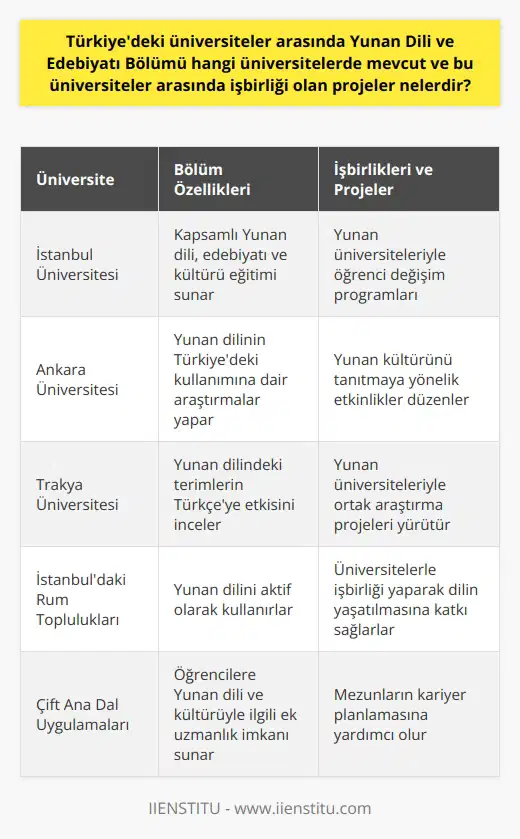 Türkiyedeki üniversiteler arasında, İstanbul Üniversitesi, Ankara Üniversitesi ve Trakya Üniversitesinde Yunan Dili ve Edebiyatı Bölümü mevcuttur. Bu üniversiteler, öğrencilere Yunan dilini, edebiyatını ve kültürünü tanıma fırsatı sunarlar. Özellikle denizcilik, tarım ve balıkçılık gibi alanlarda kullanılan birçok terim Yunan dilinden gelmektedir. Bu üniversiteler, her biri Yunan dili ve kültürü üzerine kapsamlı bir eğitim sunan bölümler oluşturmuşlardır. İstanbul, Ankara ve Trakya Üniversiteleri arasında, Yunan dilini, edebiyatını ve kültürünü tanıtmaya yönelik çeşitli işbirlikleri ve projeler bulunmaktadır. Yunan dili, sadece Yunanistan ve Güney Kıbrısta değil, aynı zamanda Türkiyenin belli bölgelerinde, özellikle İstanbulda yaşayan Rum toplulukları arasında da kullanılmaktadır. Bu nedenle, Türkiyedeki üniversiteler, Yunan Dili ve Edebiyatı Bölümünde eğitim vererek, öğrencilere bu dili öğrenme ve Yunan kültürüne dair bilgi edinme fırsatı sunmaktadır. Bu üniversiteler arasında yapılan işbirlikleri ve projeler, öğrencilere Yunan dilini ve kültürünü daha iyi anlama fırsatı sağlamaktadır. Özellikle, üniversitelerin Yunan üniversiteleriyle yaptığı anlaşmalar, öğrencilere Yunan dilini ve kültürünü yerinde gözlemleme fırsatı sunmaktadır. Ayrıca, çift ana dal uygulamaları gibi uygulamalarıyla, bu üniversiteler öğrencilere kariyer planlama konusunda yardımcı olmaktadır. Sonuç olarak, Türkiyedeki üniversiteler, Yunan Dili ve Edebiyatı Bölümü sayesinde öğrencilere, sadece akademik bir disiplini değil, aynı zamanda bir dil ve kültürü daha iyi anlama fırsatı sunmaktadır. Bu da, öğrencilerin hem kişisel hem de profesyonel gelişimlerine katkı sağlar.